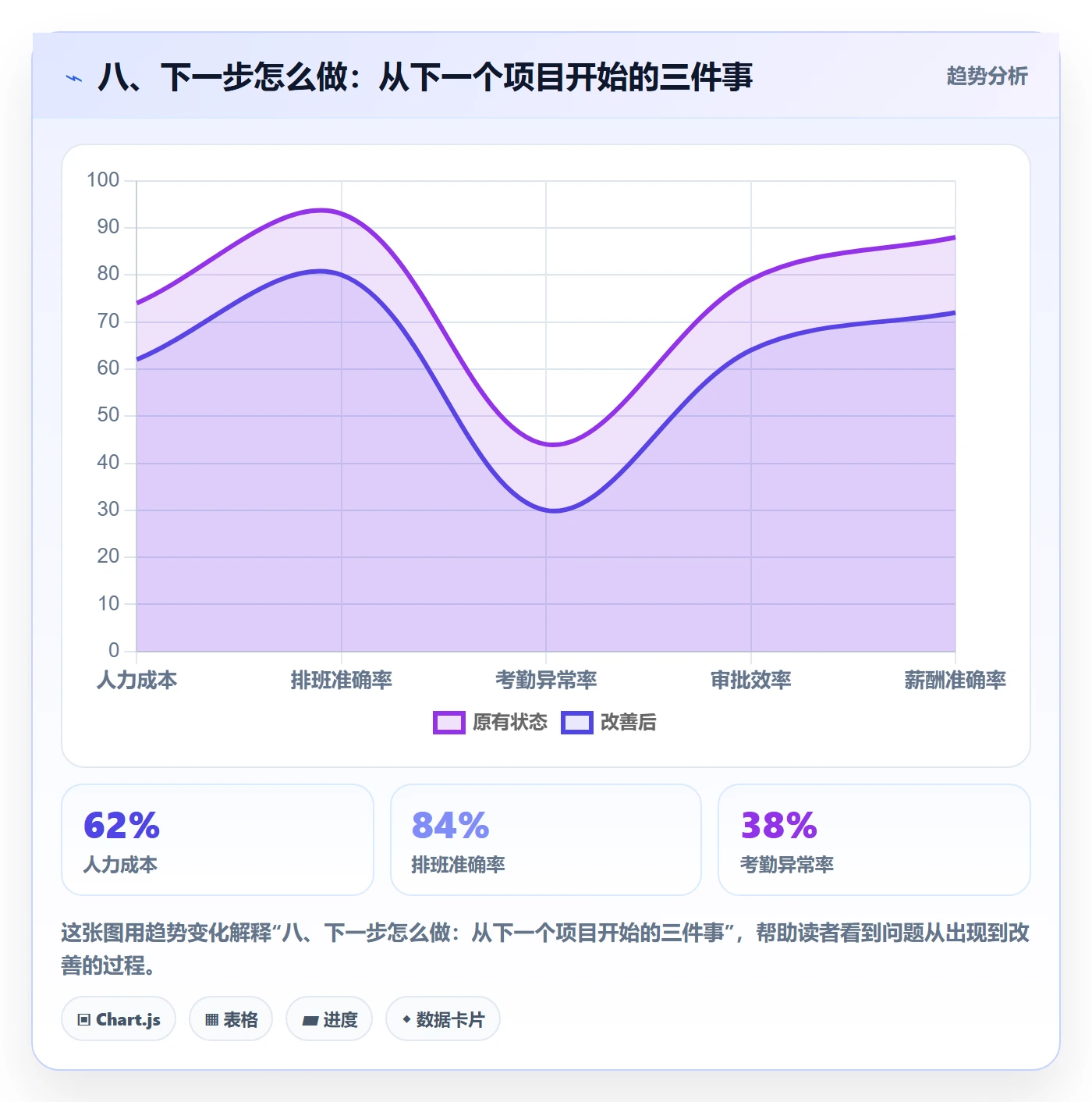 八、下一步怎么做：从下一个项目开始的三件事