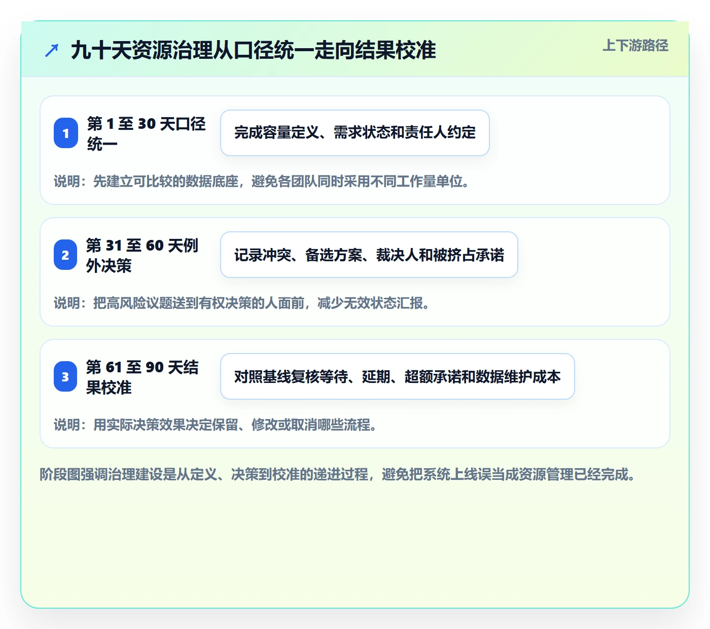 资源管理资源全流程：管理层流程优化与一文讲清