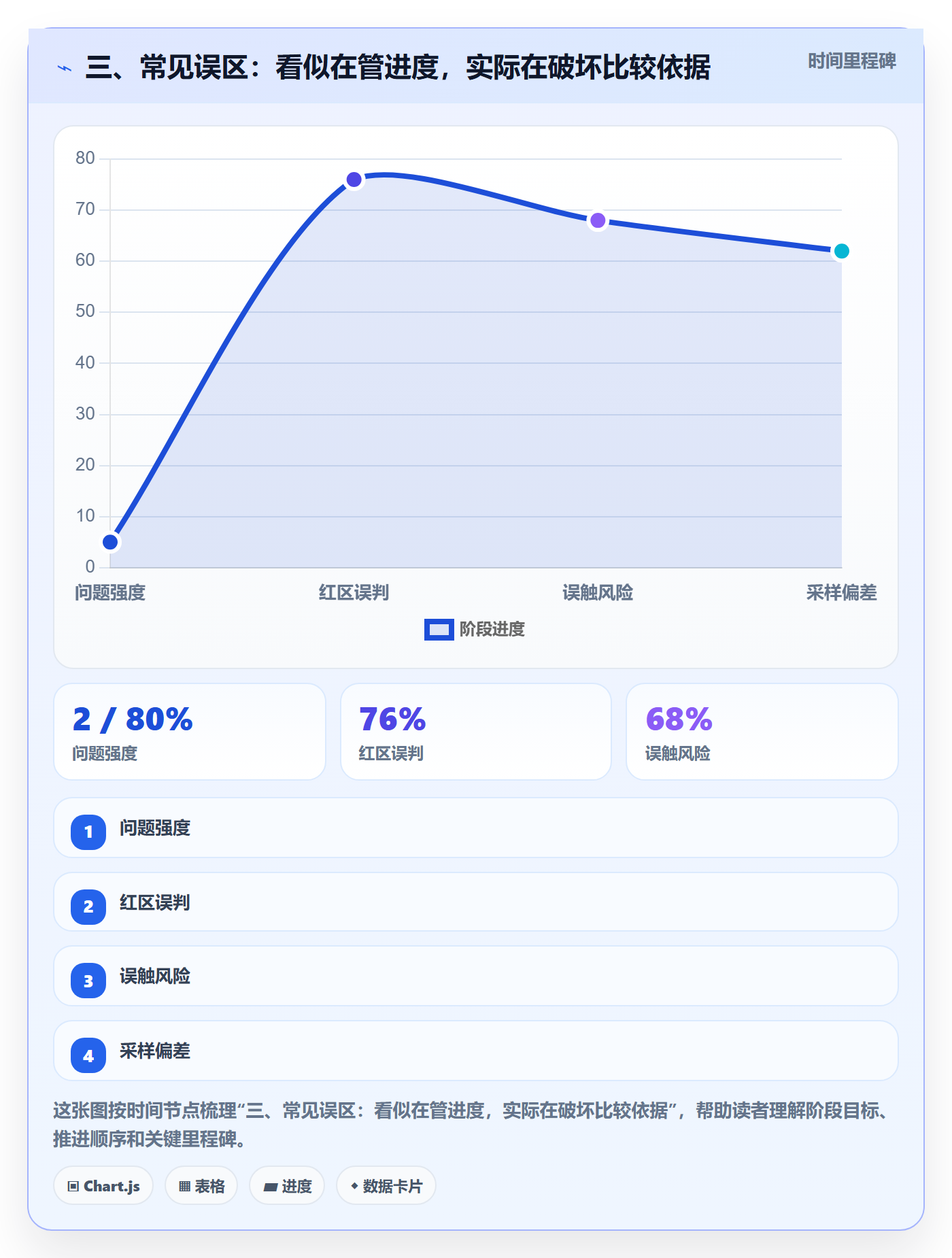 三、常见误区:看似在管进度,实际在破坏比较依据