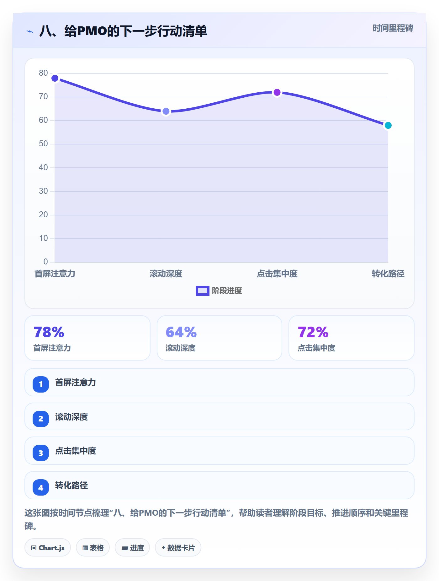 八、给PMO的下一步行动清单