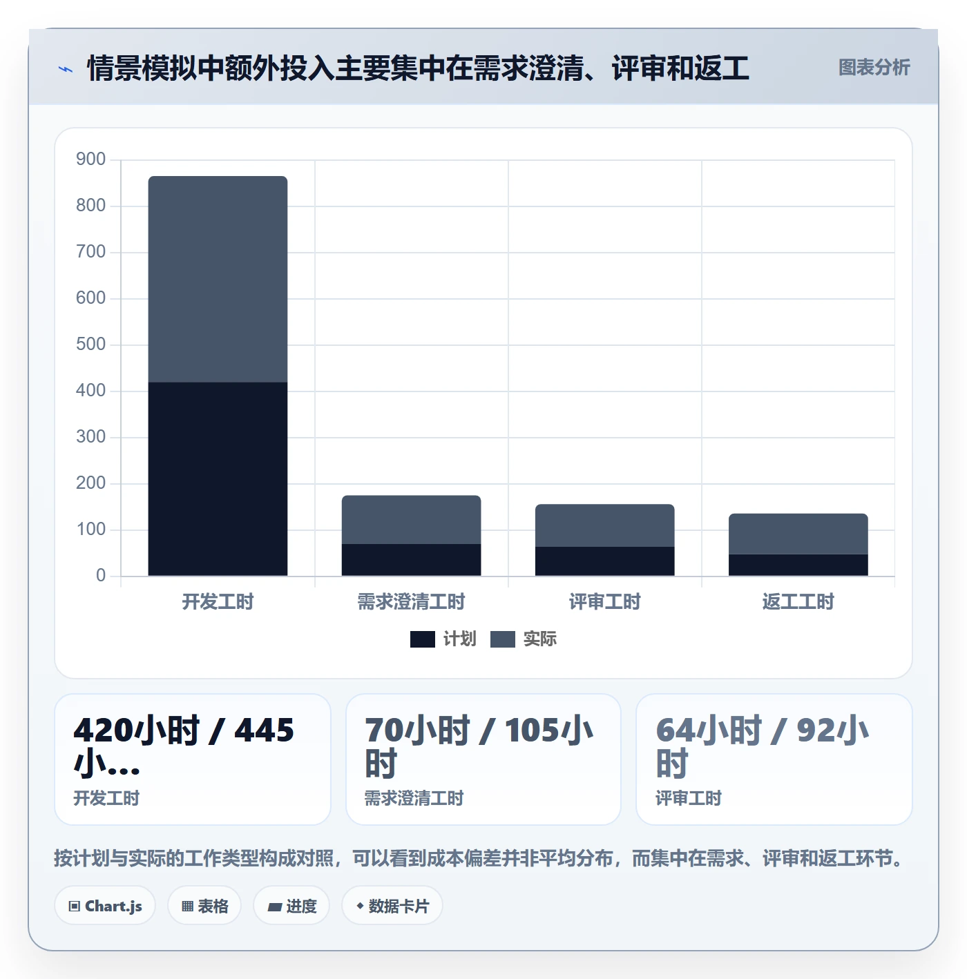 成本管理实际成本教程:项目成员数据分析,避坑指南