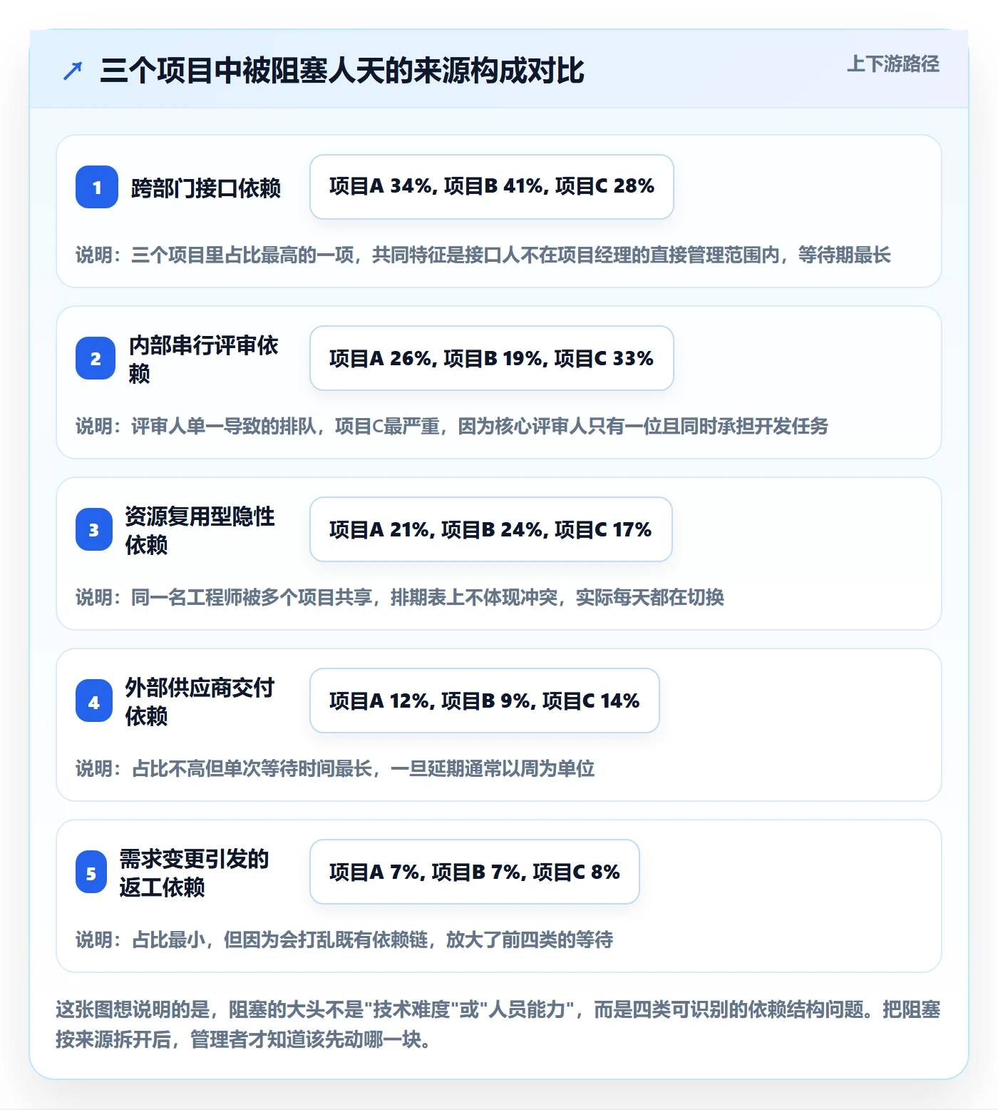 依赖关系落地方案：项目经理开展任务依赖的效率提升案例解析