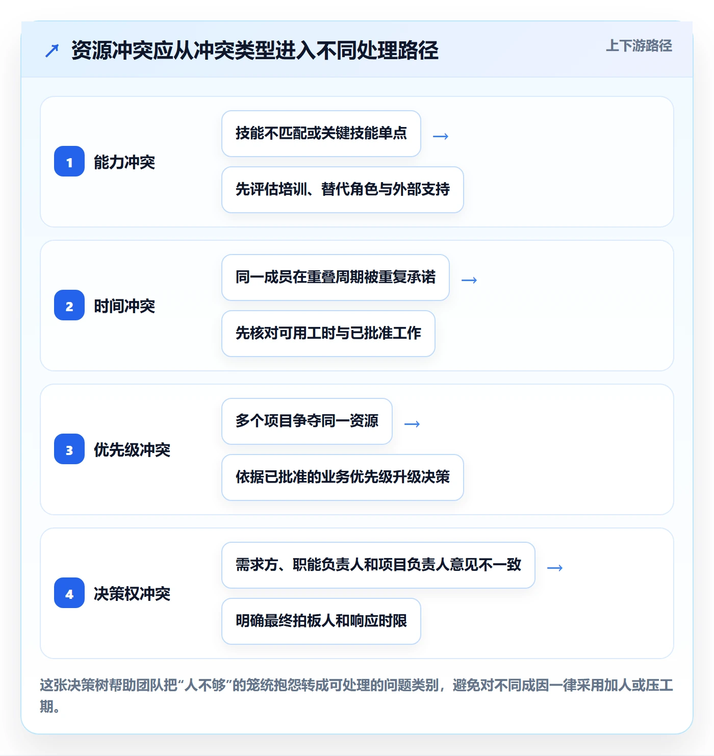 资源冲突怎么做？项目成员流程优化：人力资源计划从0到1