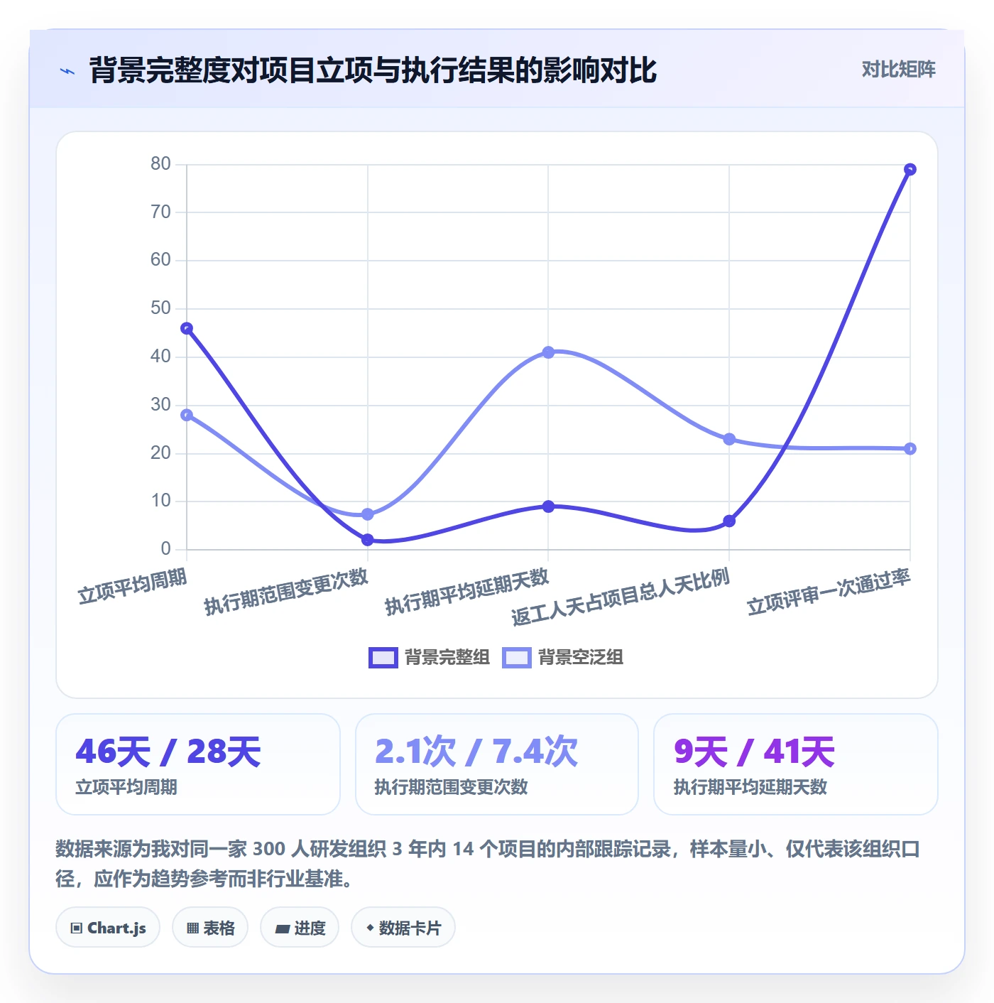 项目背景怎么做？管理层制度设计：项目立项从0到1