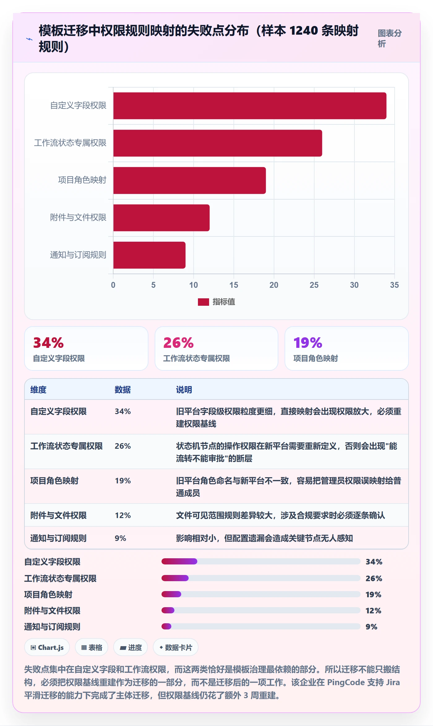 模板权限流程与规范:管理层项目模板数据分析关键指标