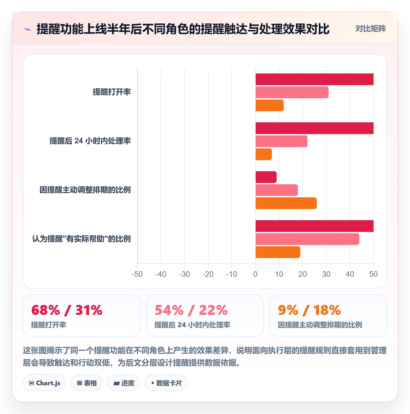 到期提醒落地方案：管理层开展任务提醒的数据分析案例解析