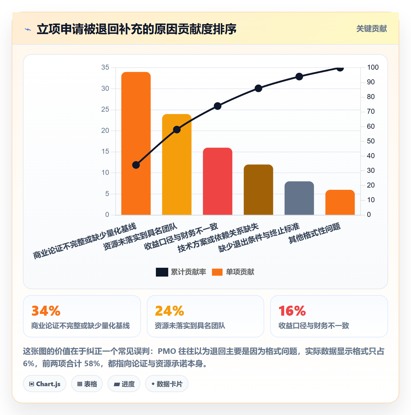 立项审批最佳实践：PMO项目立项最佳实践，常见问题