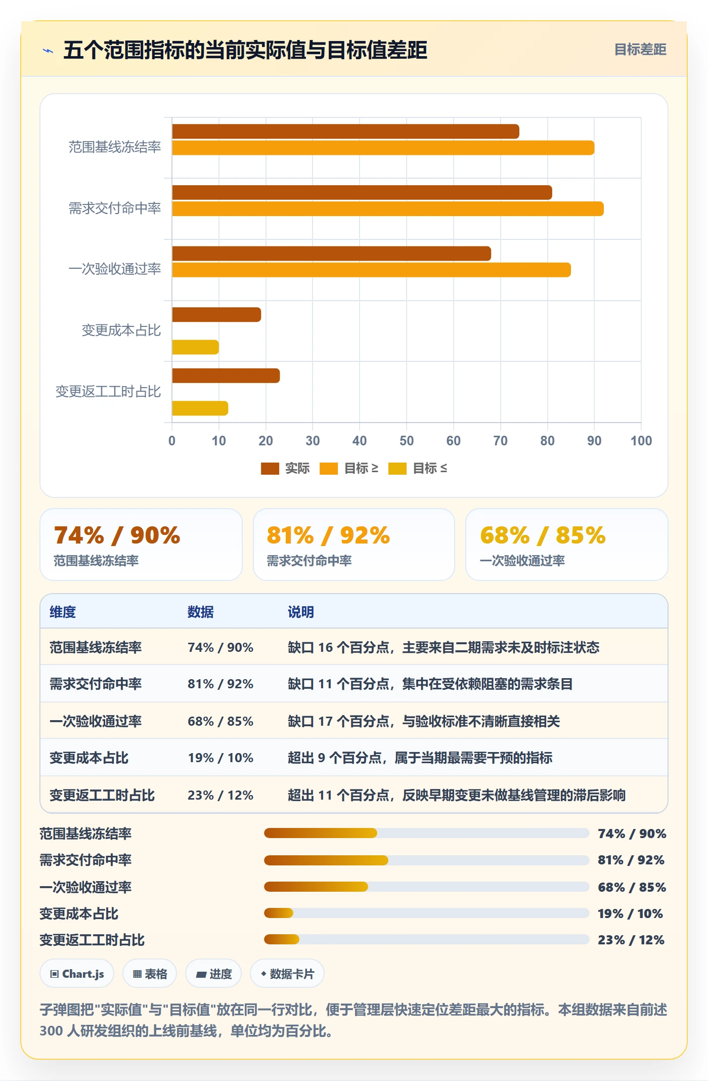 工作范围流程与规范:管理层项目范围入门指南关键指标