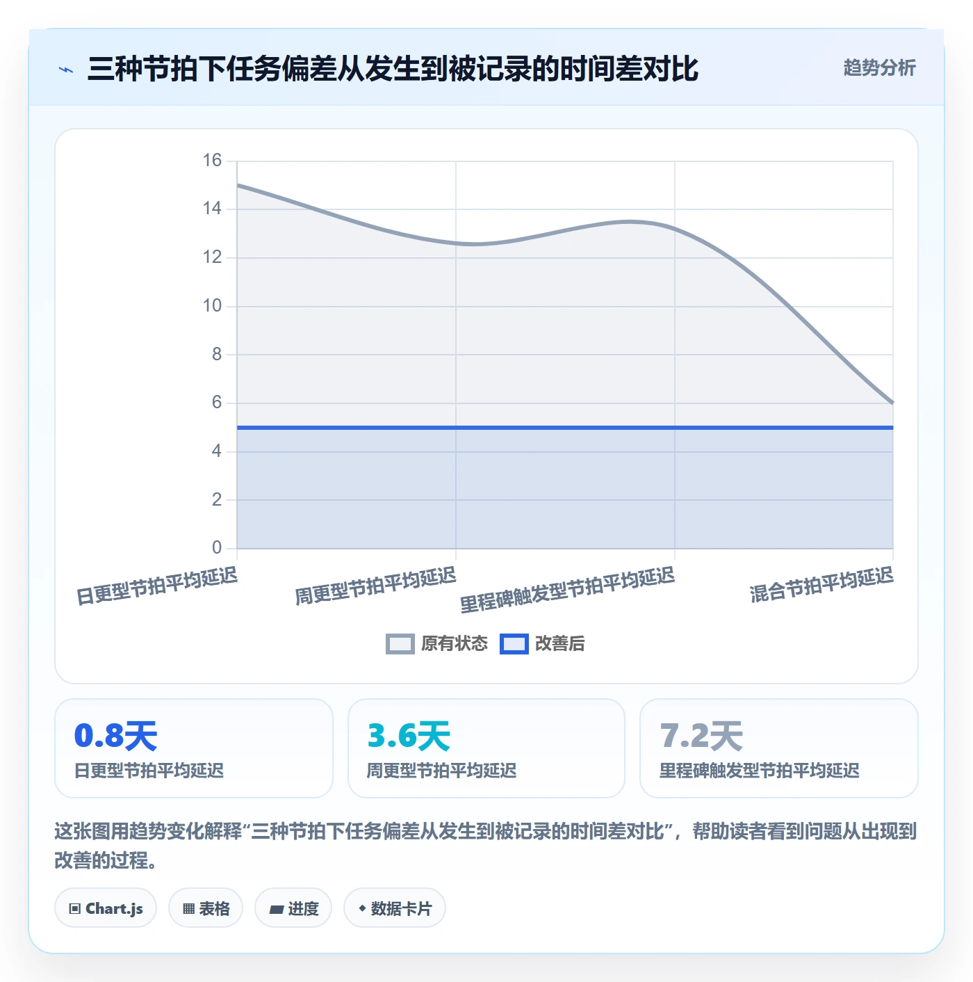 追踪实操方法:项目经理提升进度跟踪效率的制度设计方法与模板