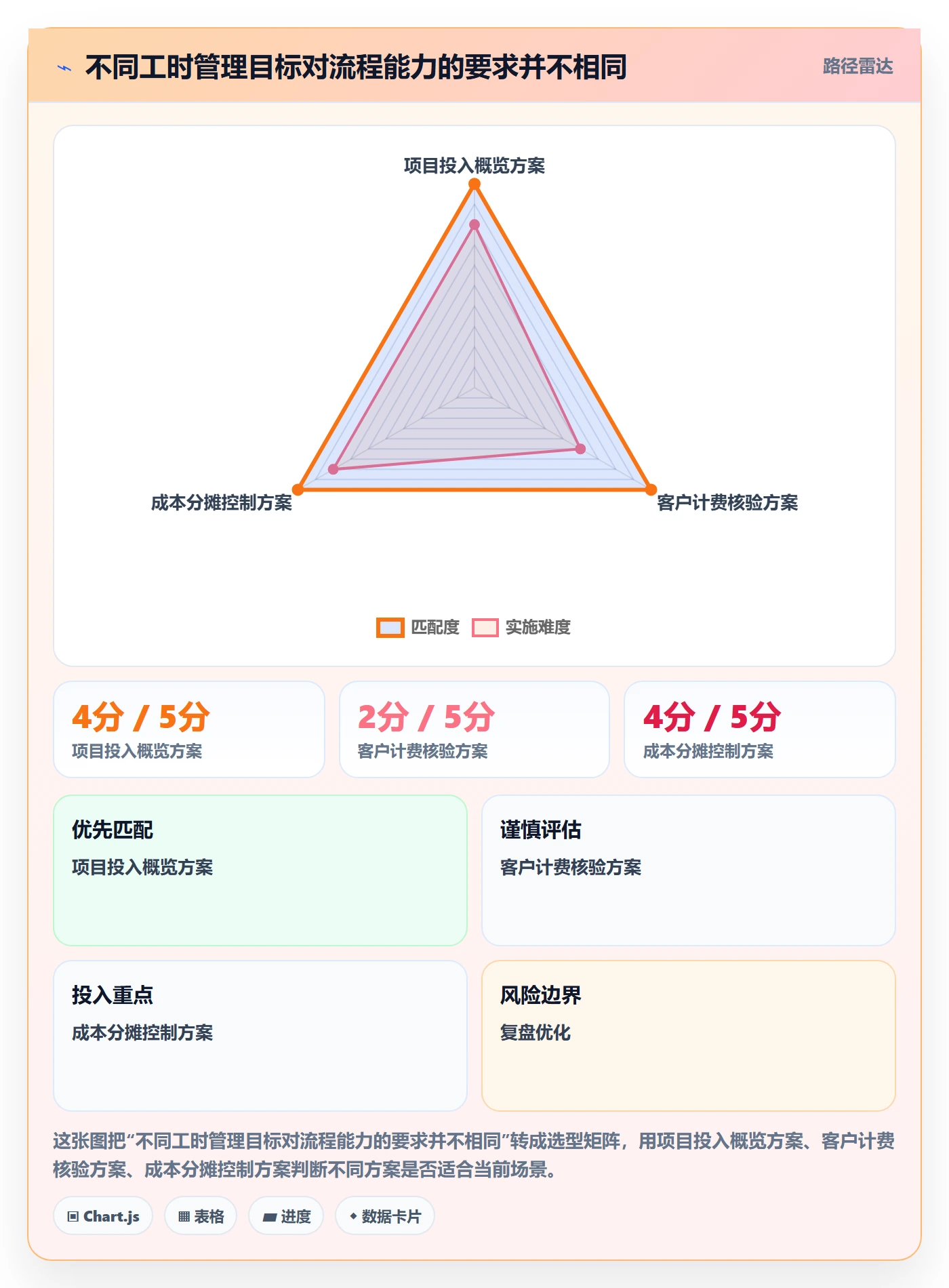 工时表如何做好审批?PMO流程优化与操作步骤