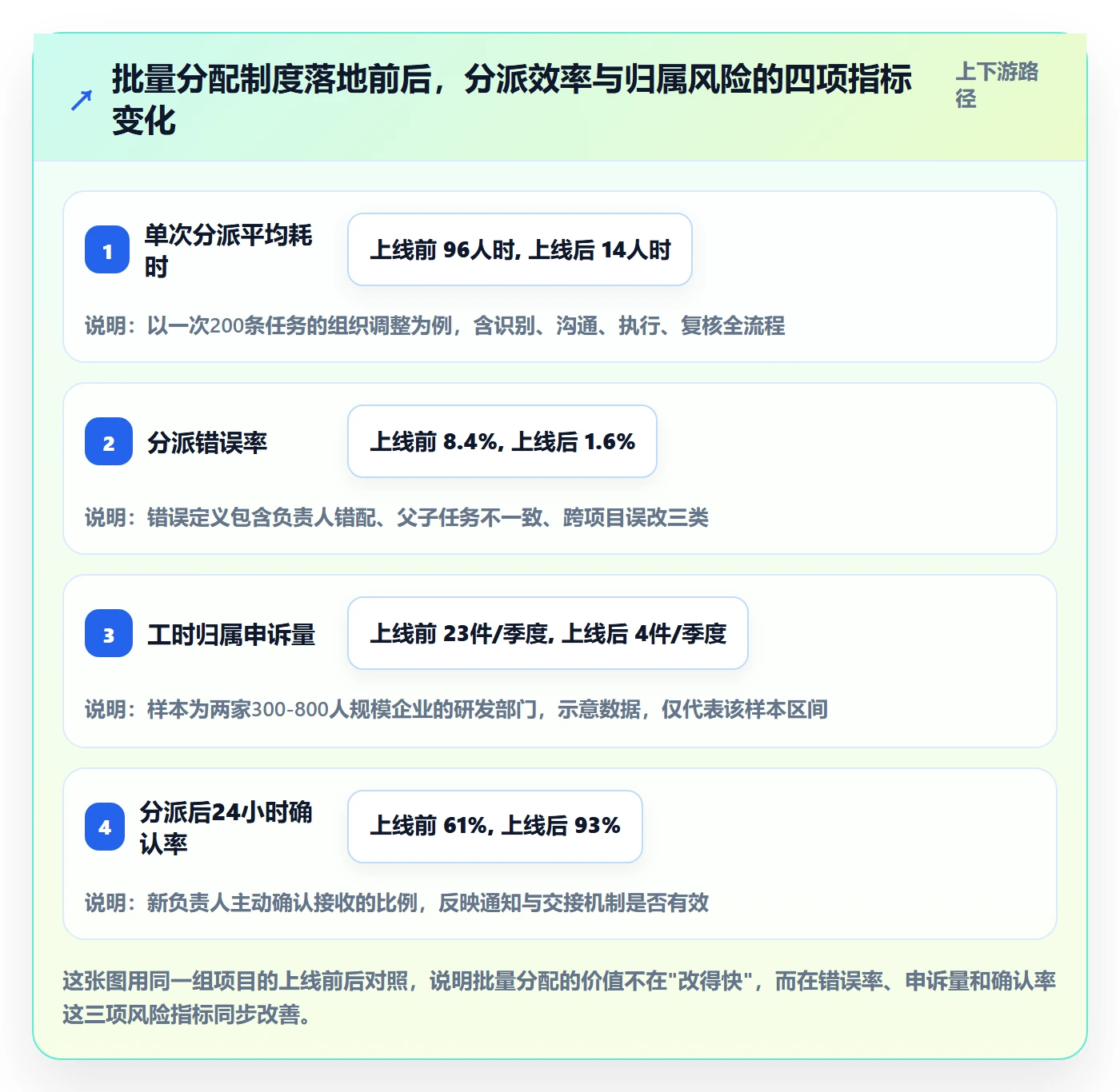 任务分派批量分配教程：管理层制度设计，避坑指南