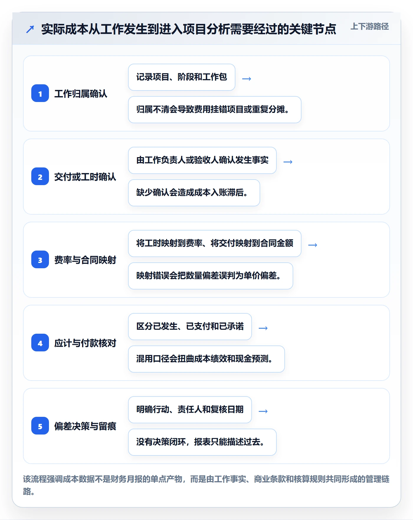 成本管理实际成本教程:项目负责人协同管理,避坑指南