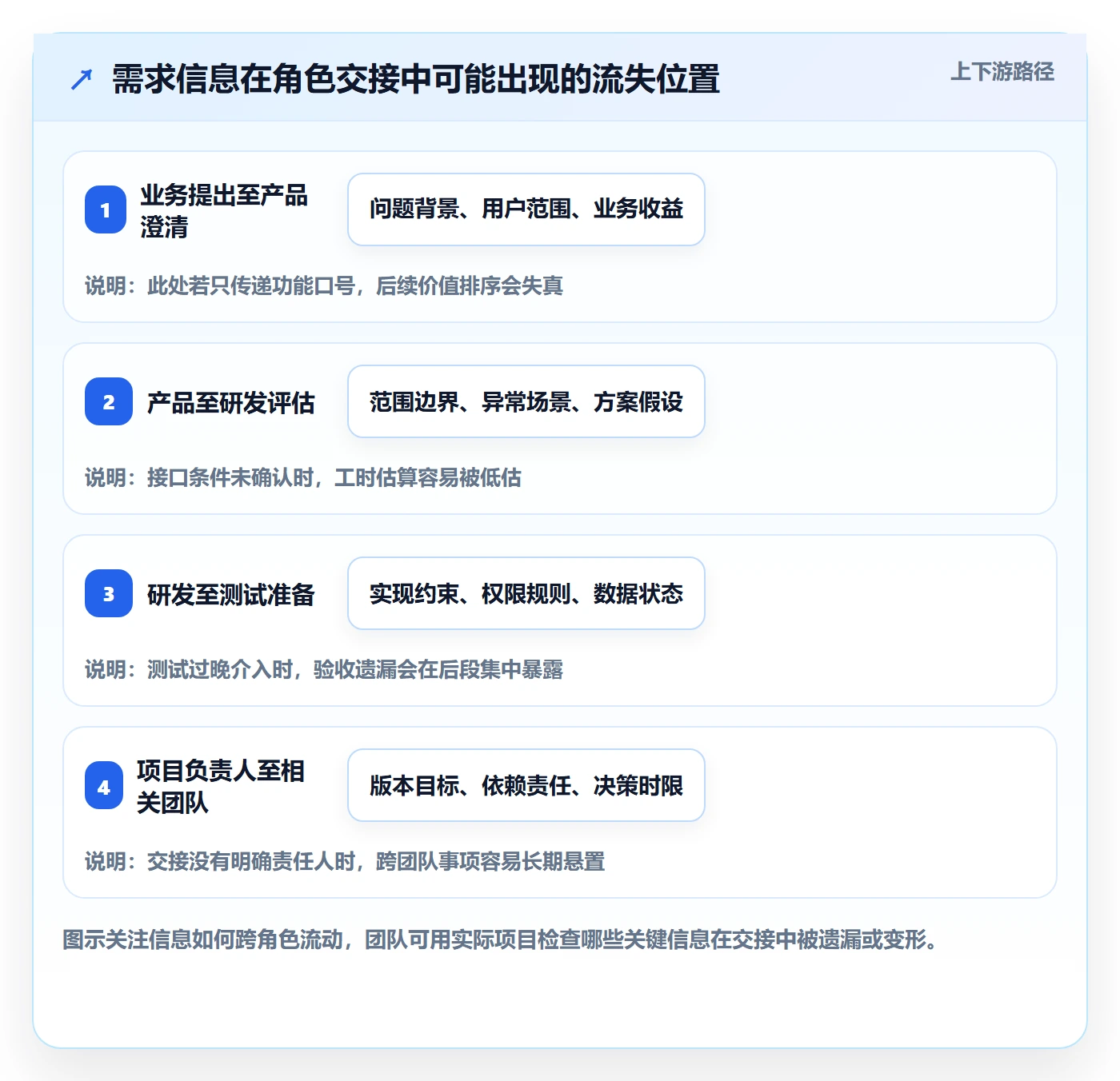 需求管理需求全流程:项目成员风险控制与一文讲清