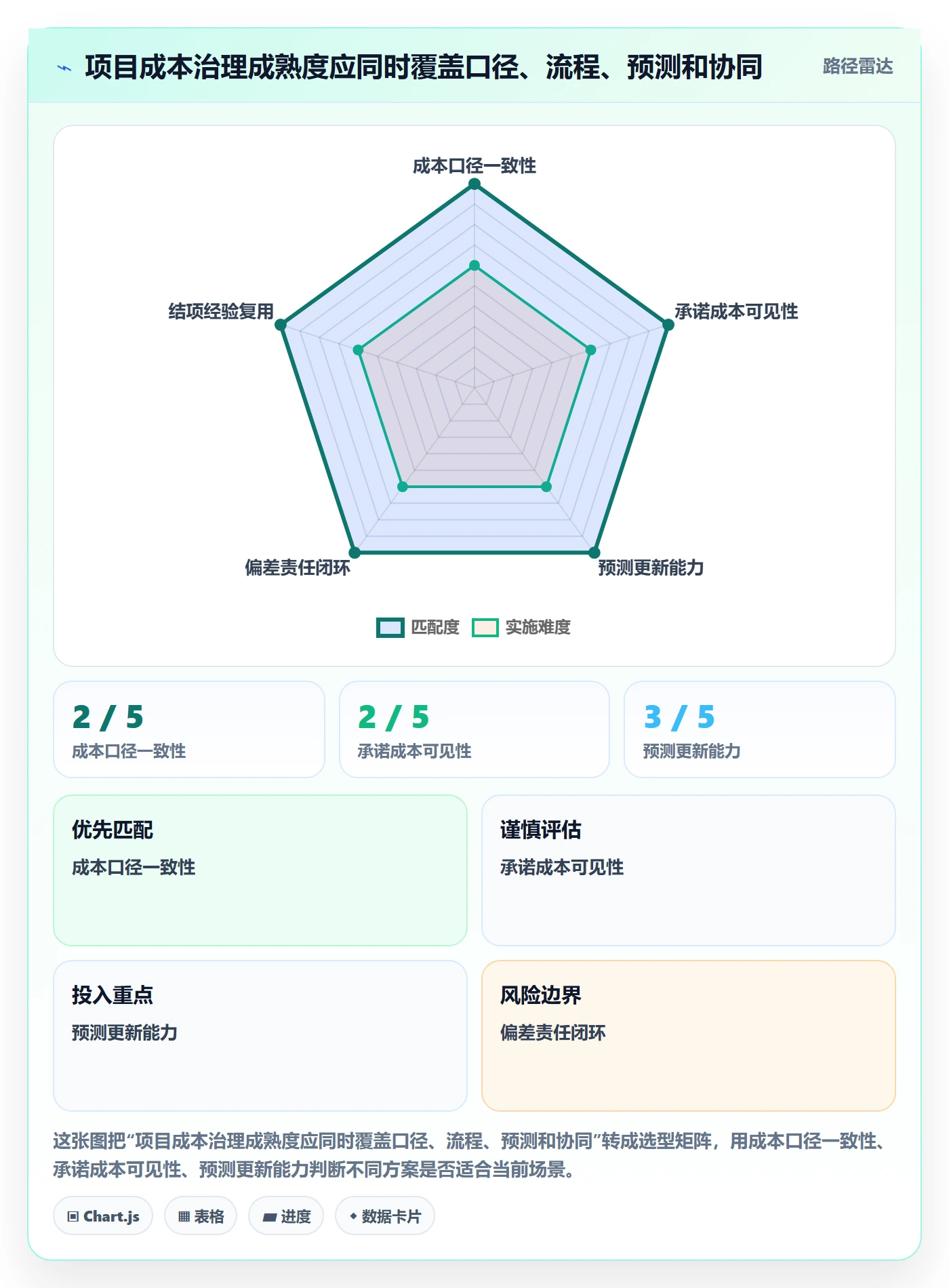 项目成本流程与规范:跨部门团队成本管理协同管理关键指标
