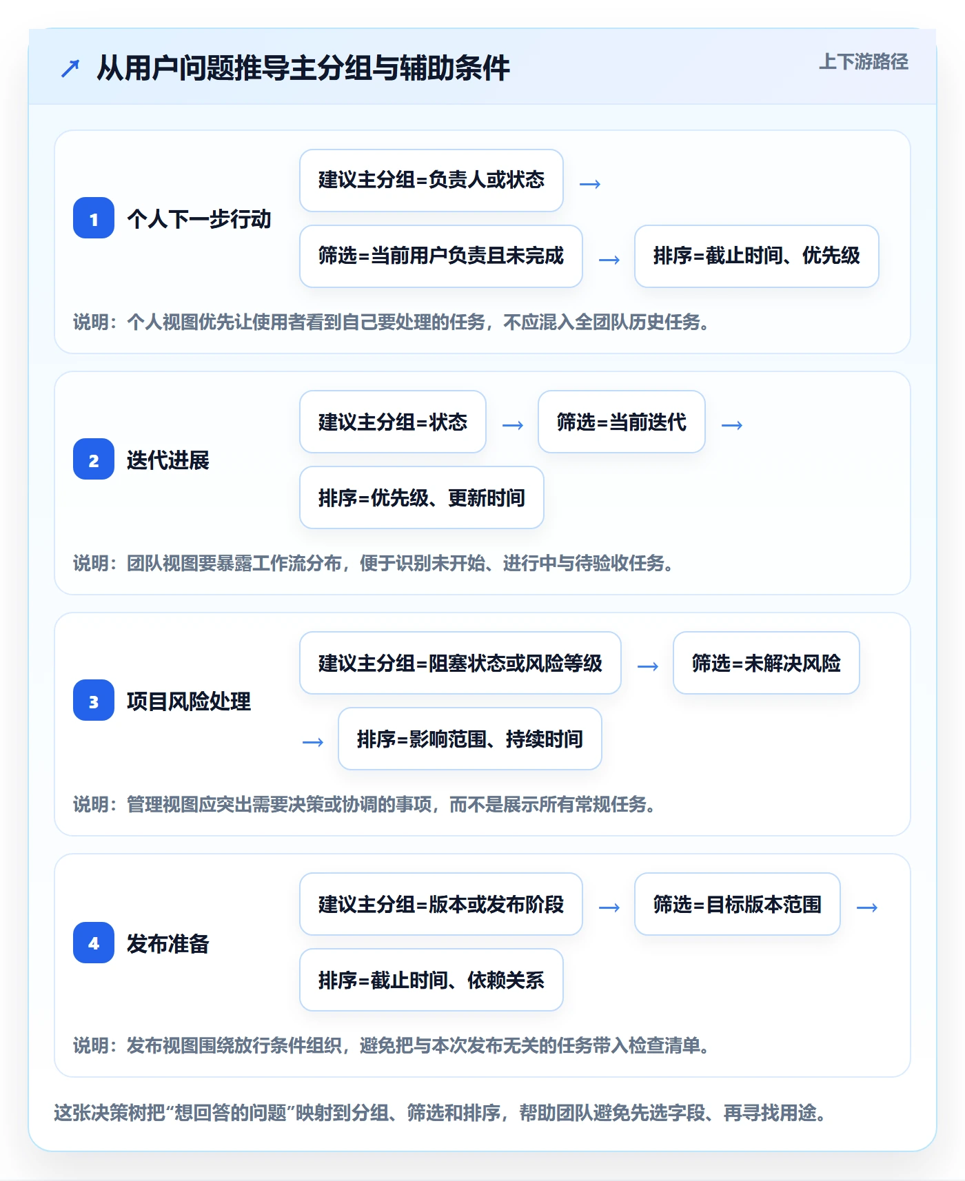 分组实操方法：研发团队提升列表视图效率的最佳实践方法与模板