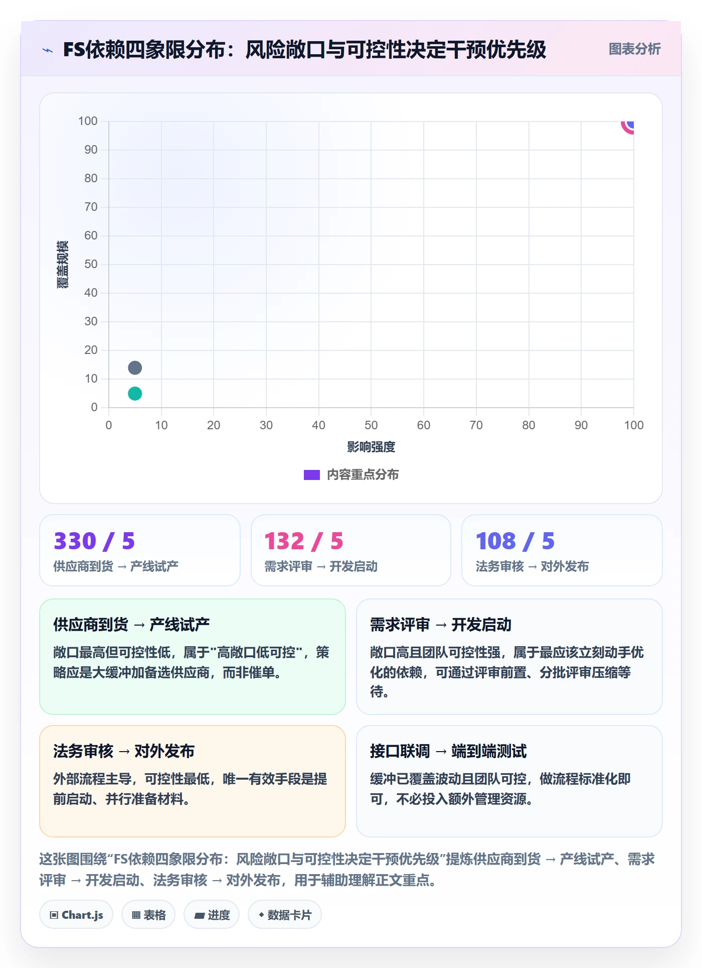 FS管理指南:企业管理者如何做好任务依赖,风险控制全流程