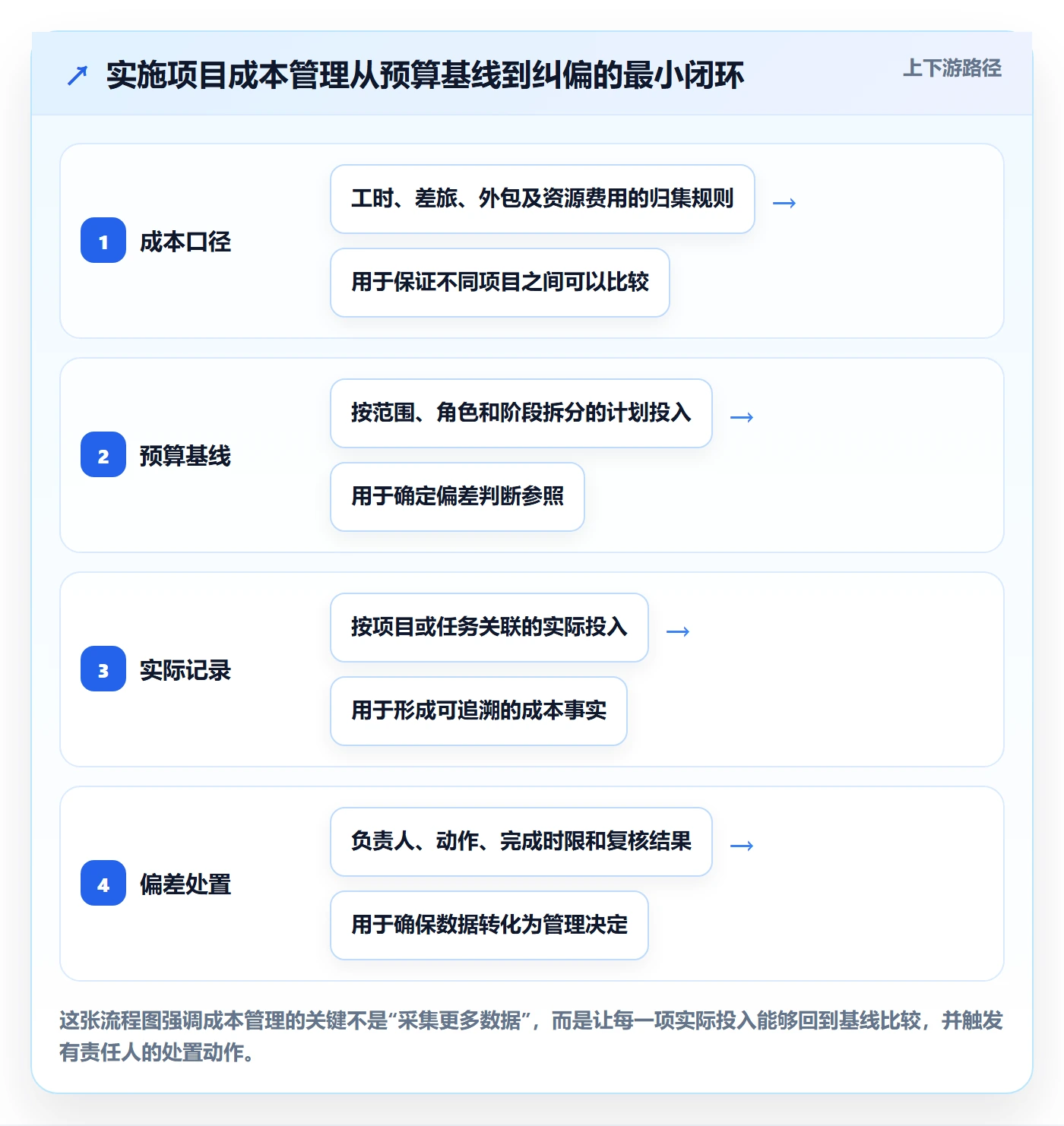 成本怎么做？实施团队流程优化：成本管理从0到1