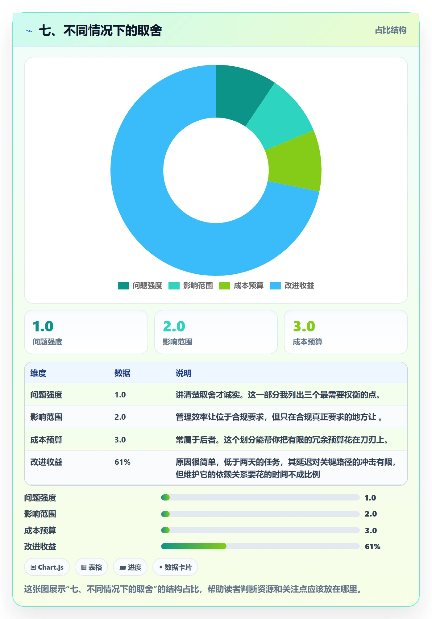 七、不同情况下的取舍