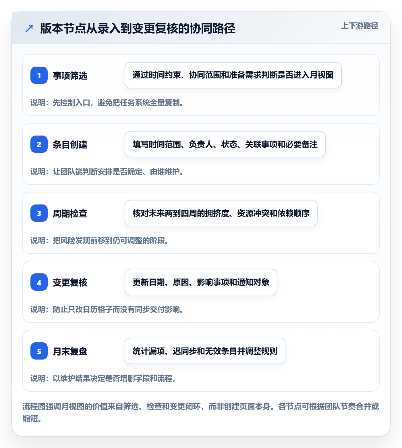 月视图实操方法:研发团队提升日历视图效率的协同管理方法与模板