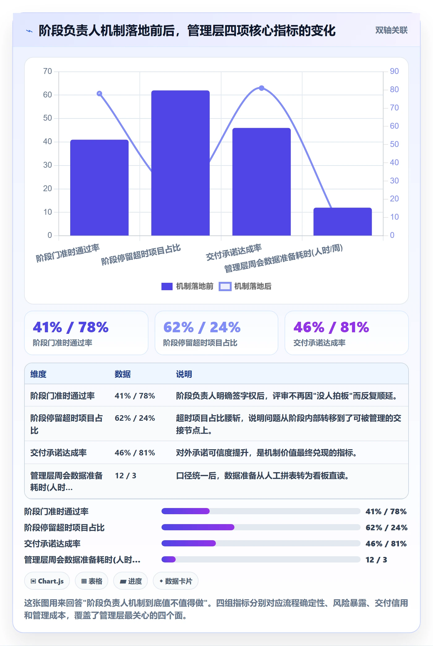 项目阶段阶段负责人全流程：管理层数据分析与一文讲清