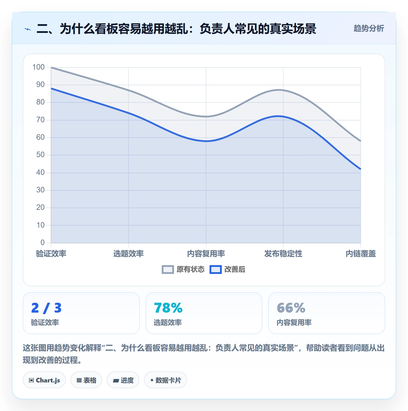 二、为什么看板容易越用越乱:负责人常见的真实场景