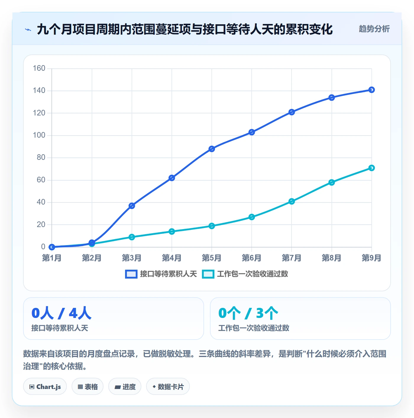 WBS落地方案:项目经理开展项目范围的协同管理案例解析