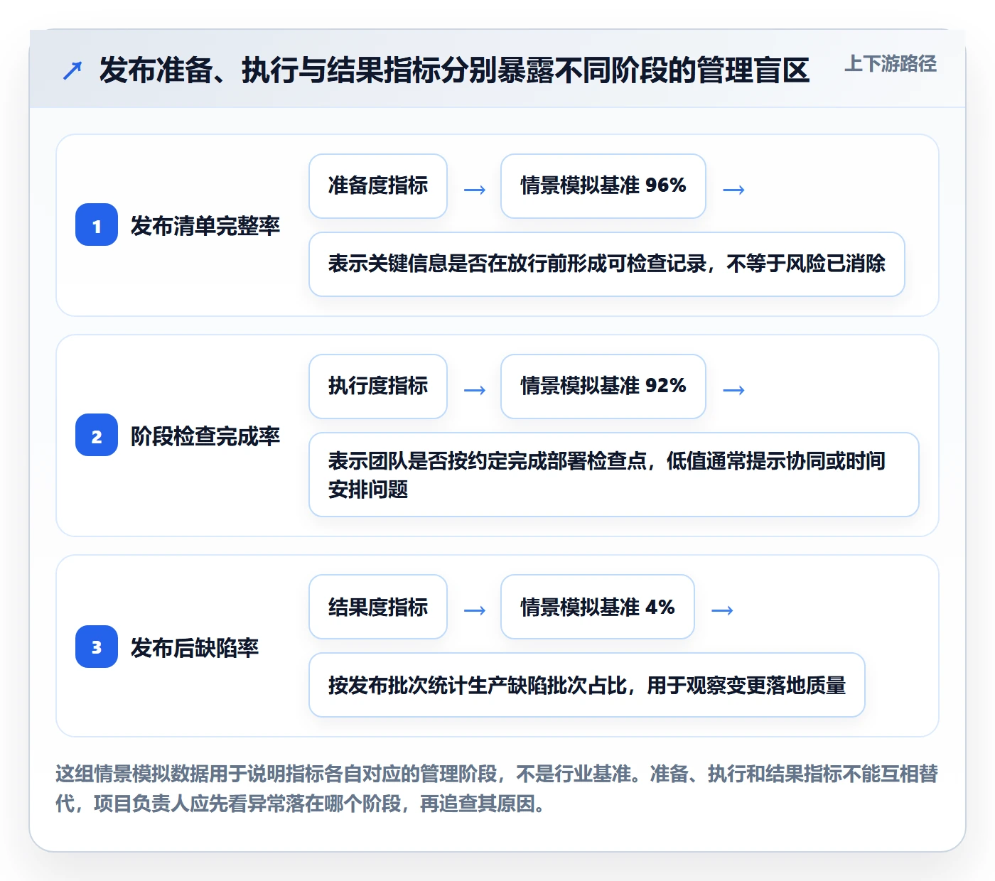 发布流程与规范：项目负责人发布管理协同管理关键指标
