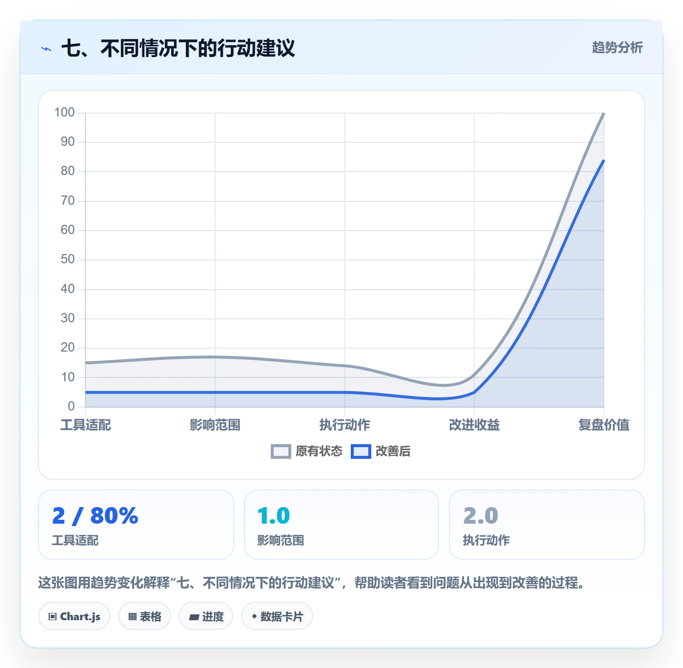 七、不同情况下的行动建议