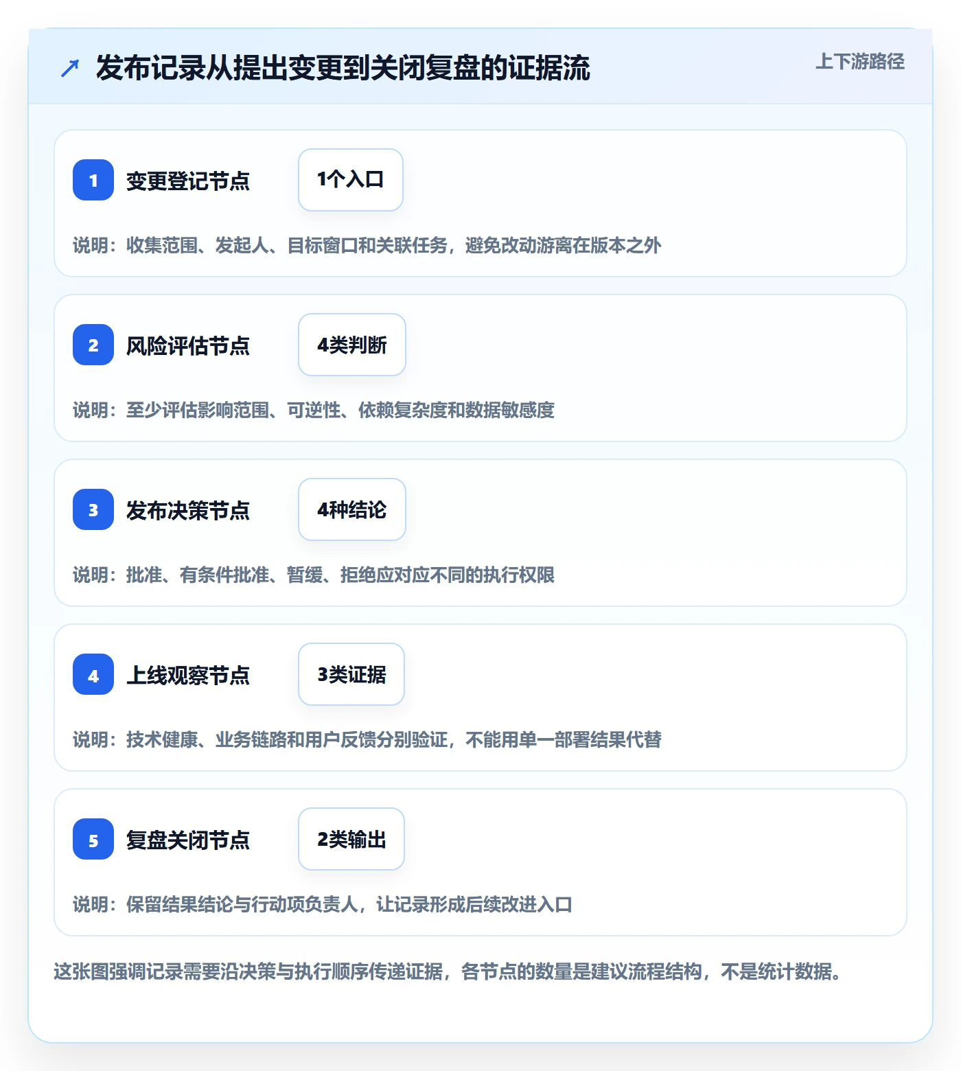 发布记录管理方法大全:PMO发布管理最佳实践落地清单