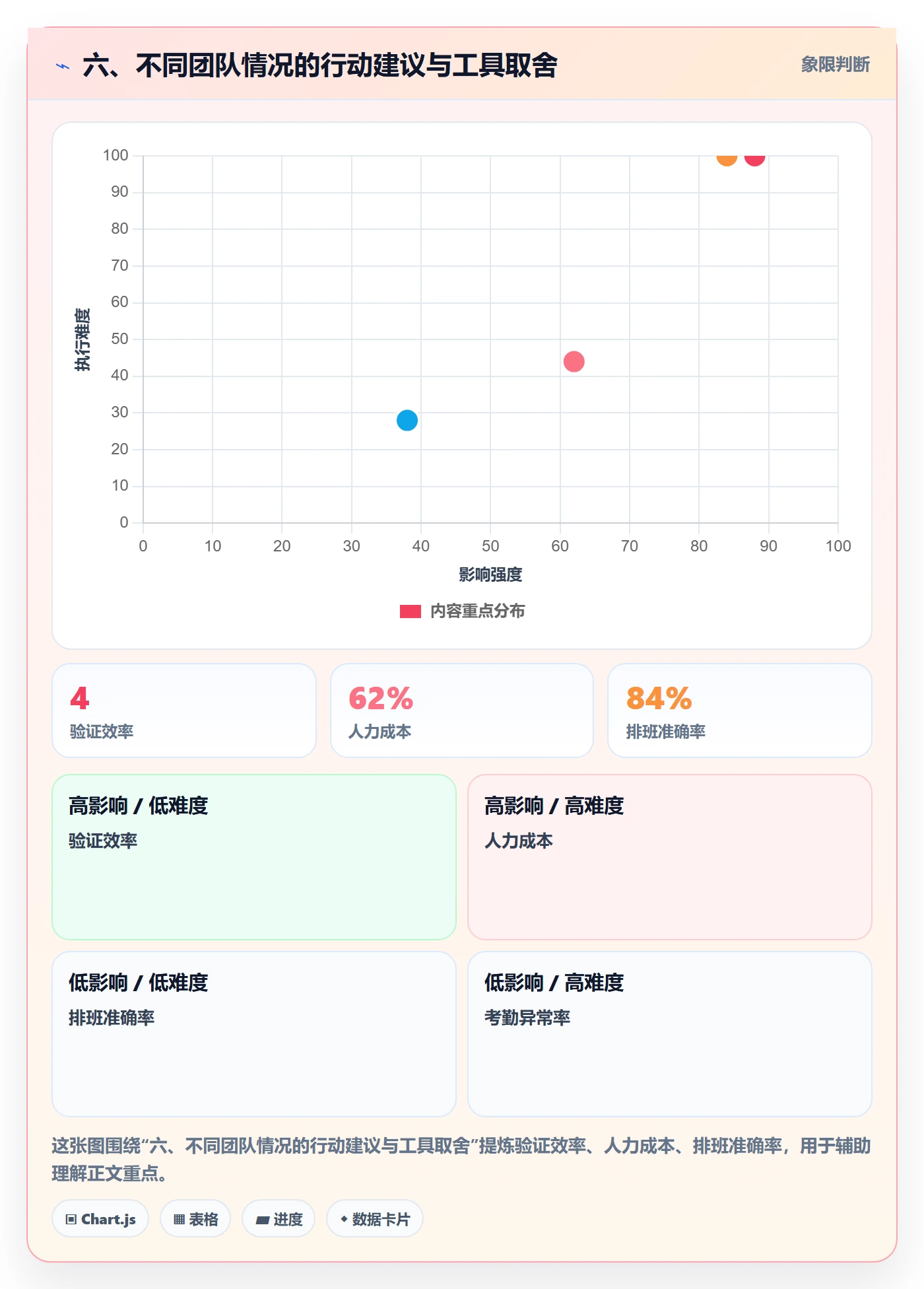 六、不同团队情况的行动建议与工具取舍