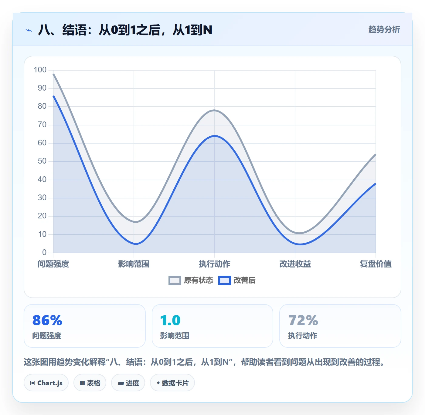 八、结语:从0到1之后,从1到N
