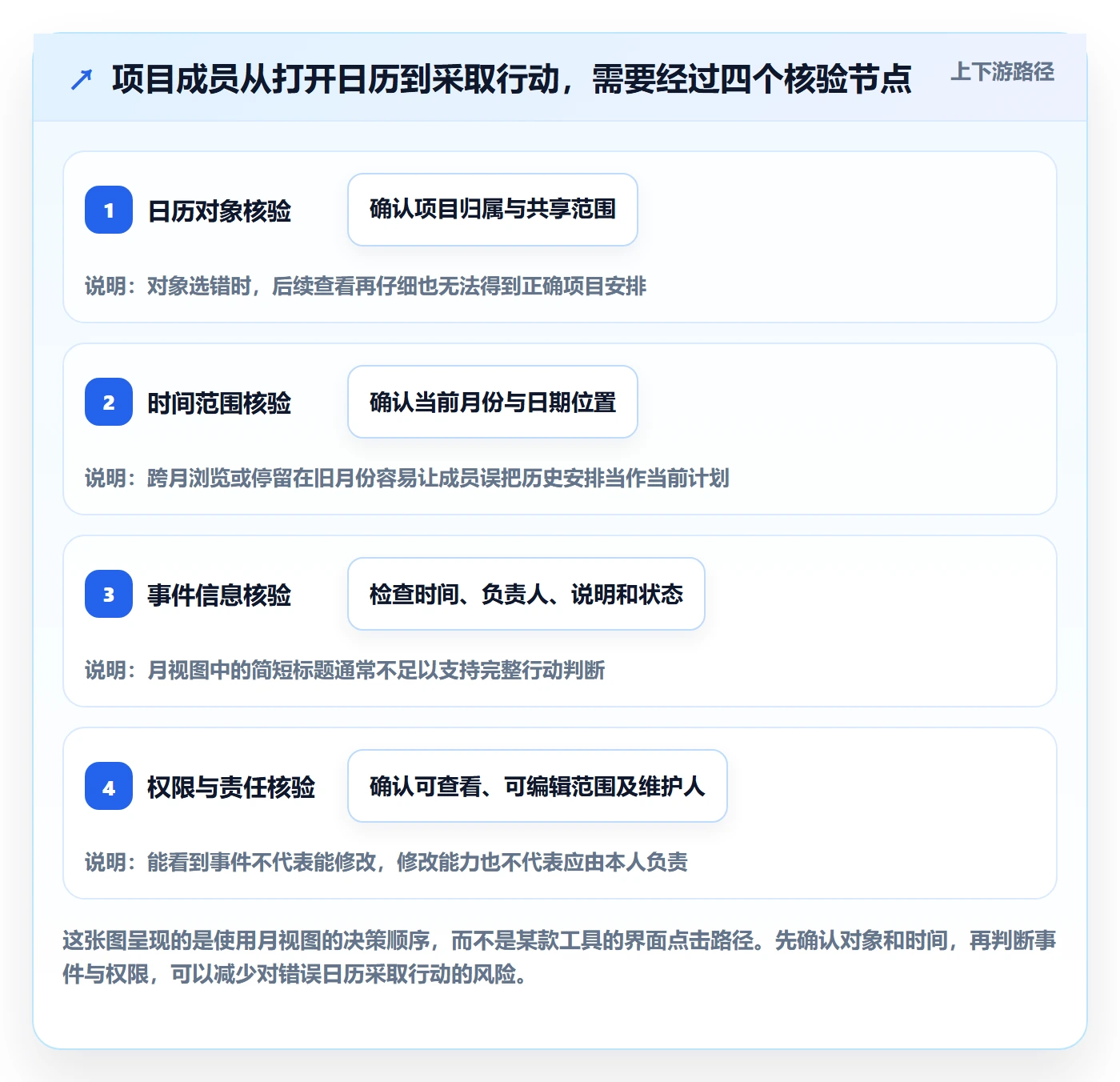 日历视图月视图全流程：项目成员入门指南与一文讲清
