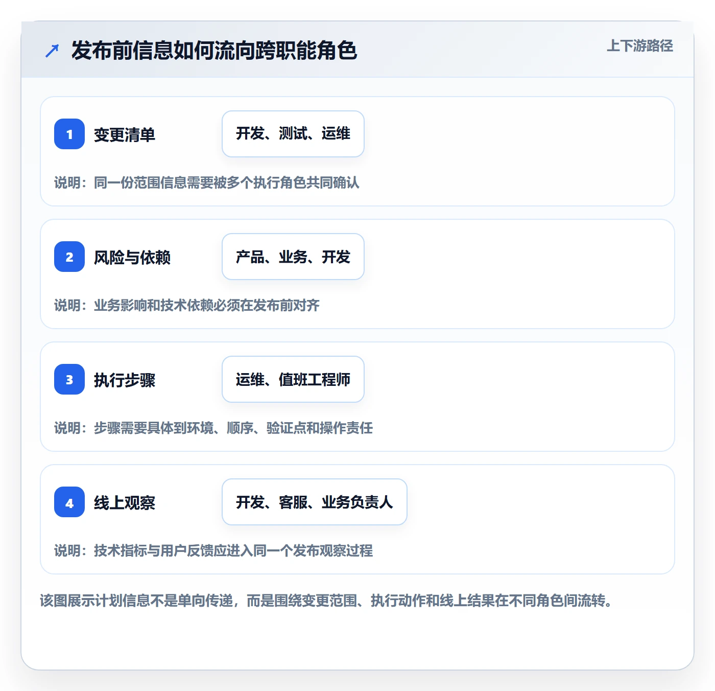 上线计划最佳实践：研发团队发布管理最佳实践，常见问题