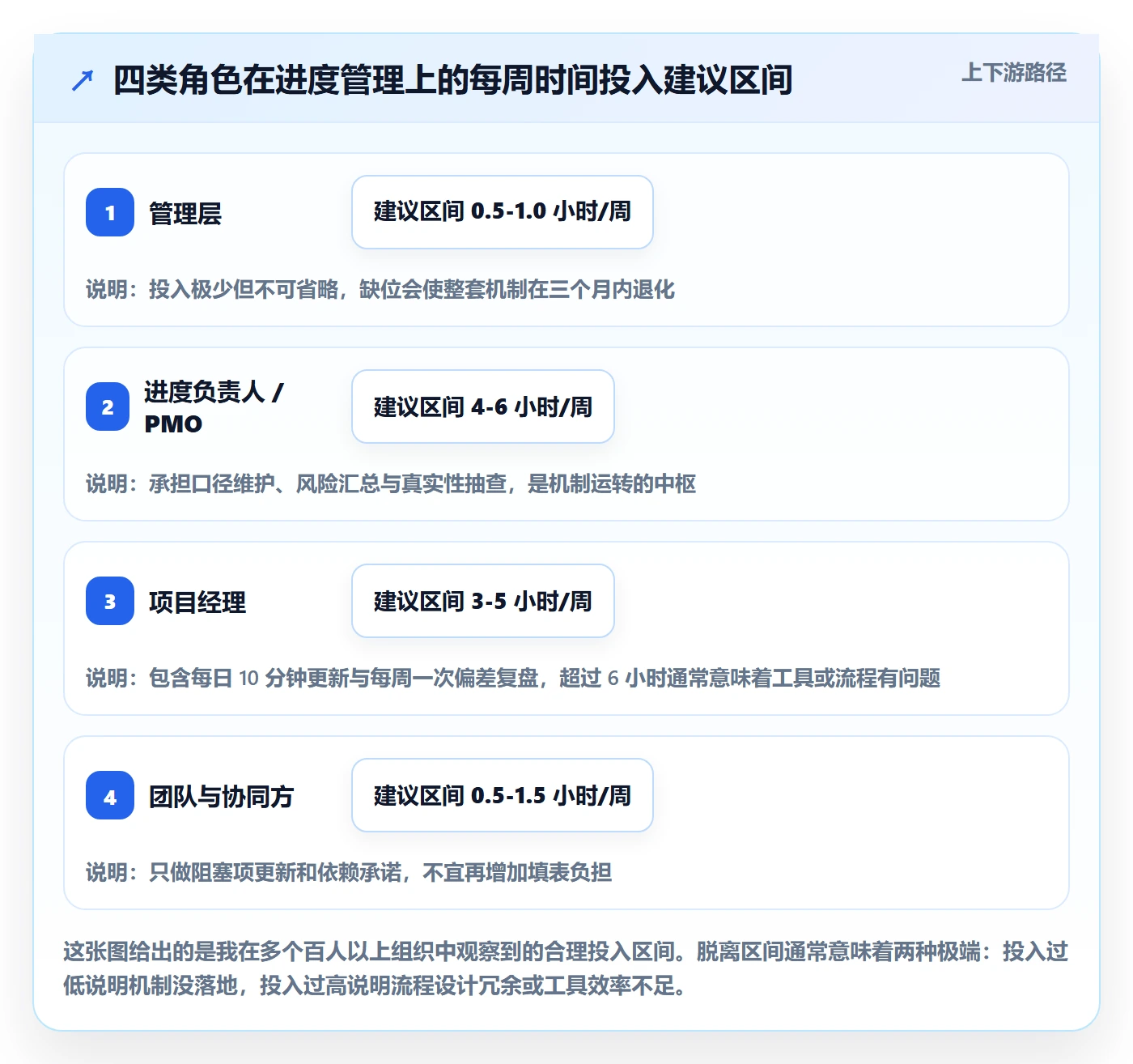 实际进度管理方法大全:管理层进度管理协同管理落地清单