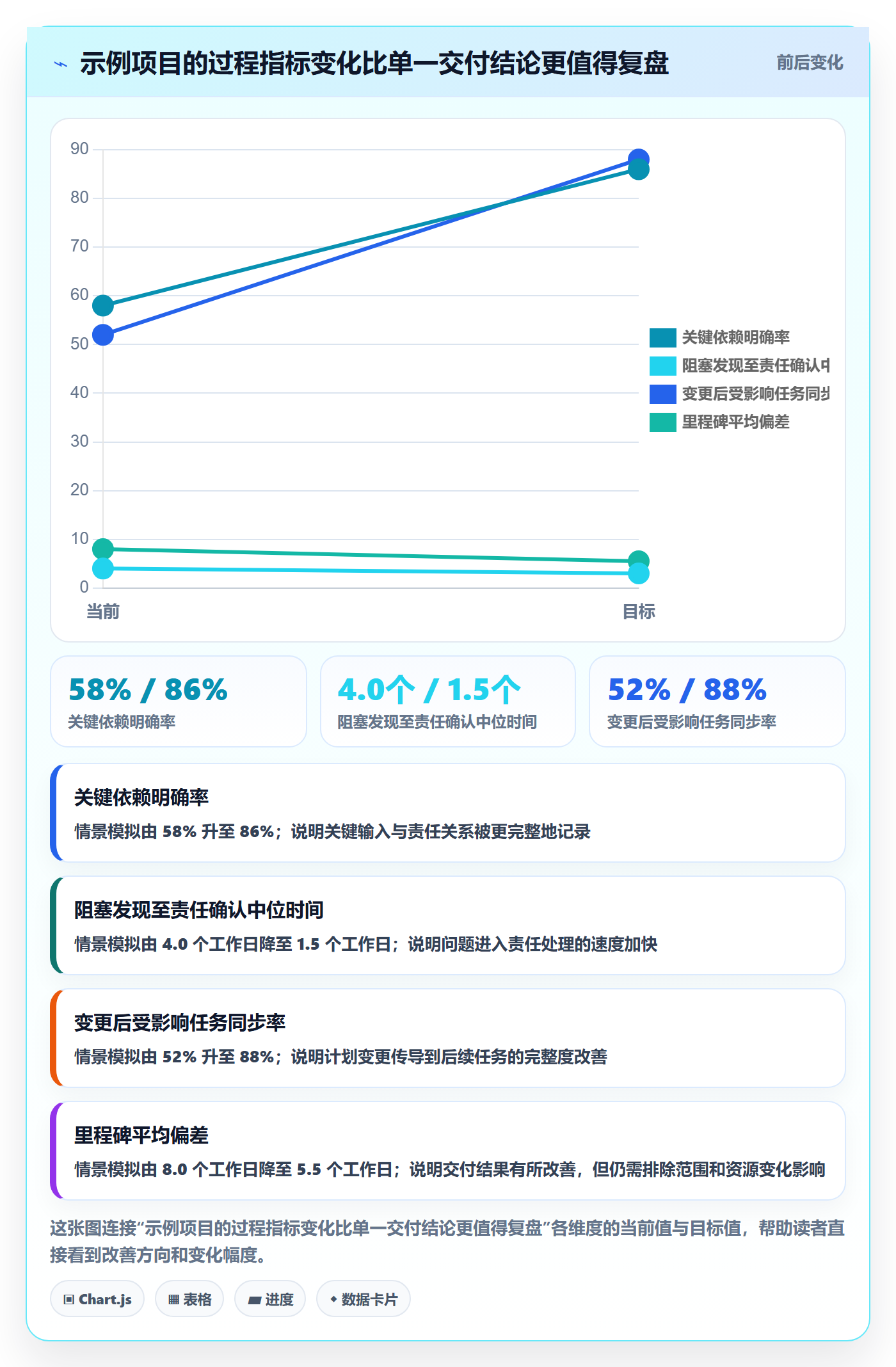 依赖关系落地方案:管理层开展甘特图的效率提升案例解析
