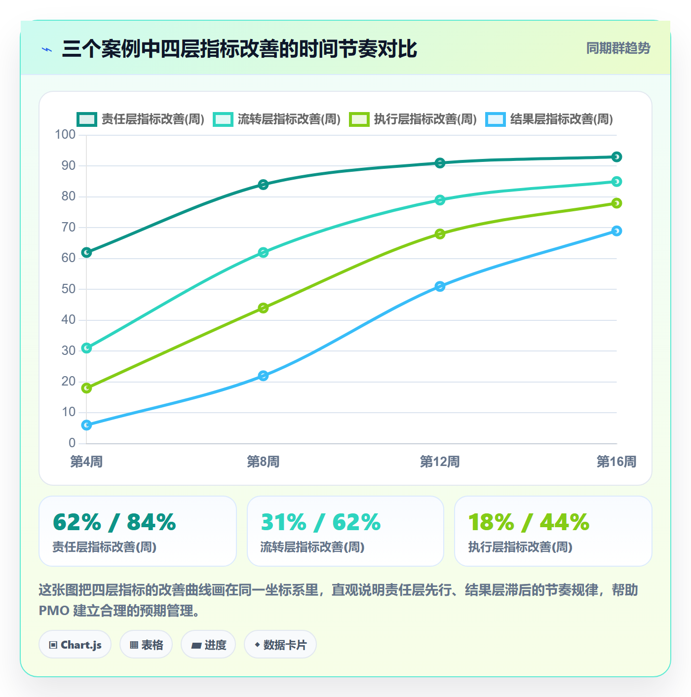 协作人流程与规范:PMO任务管理流程优化关键指标