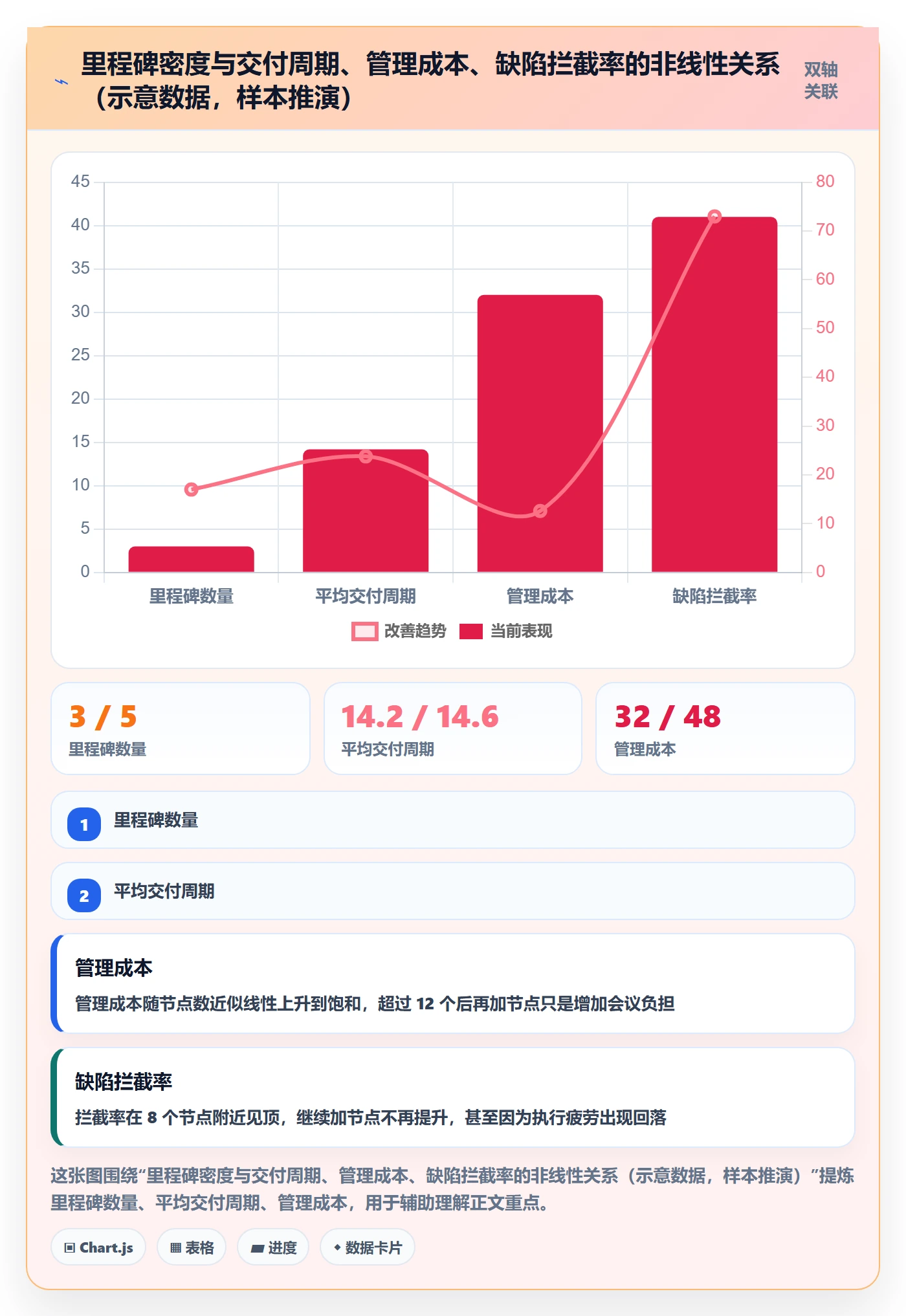 节点验收最佳实践:管理层里程碑最佳实践,常见问题