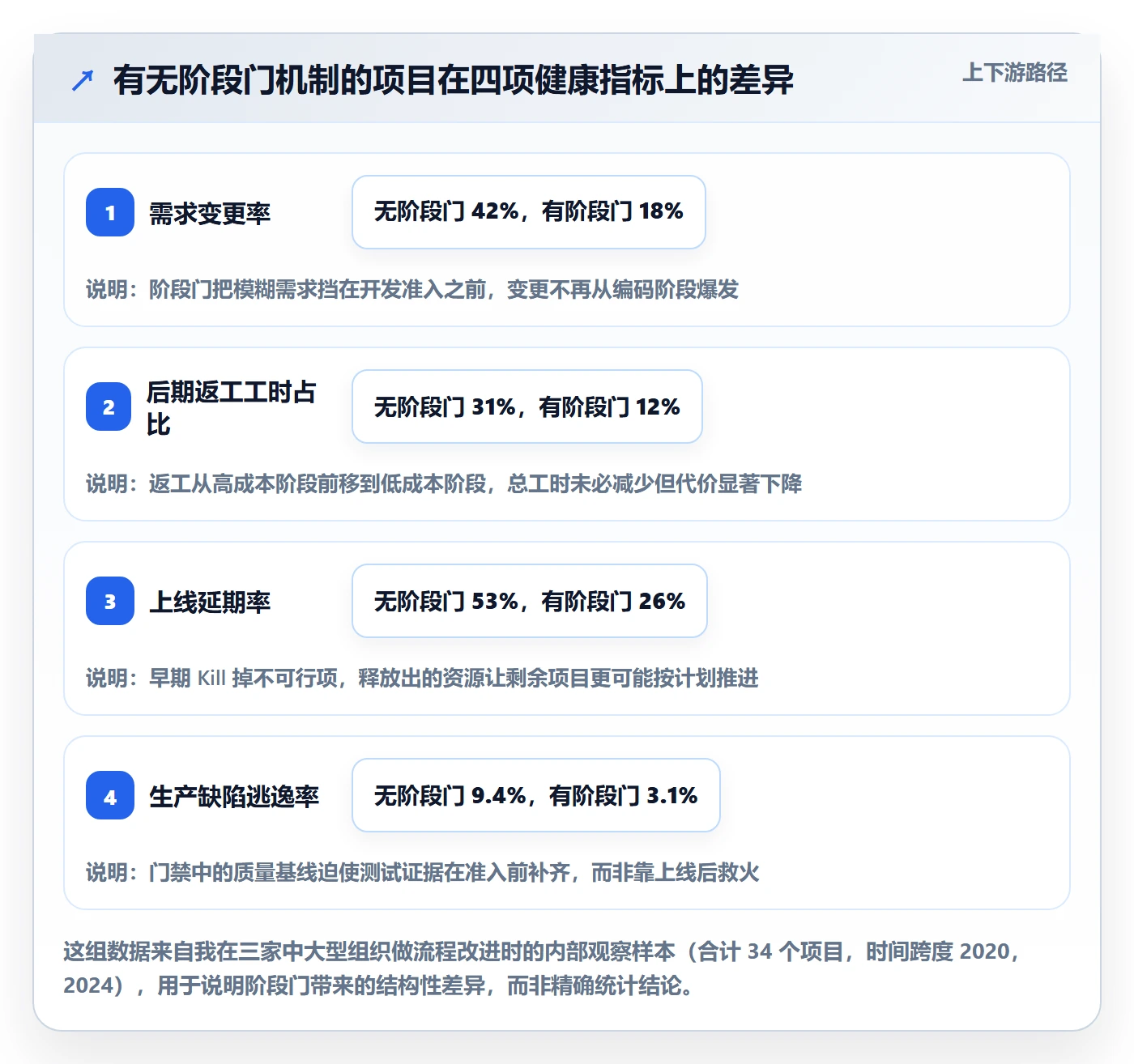 阶段门怎么做？项目成员入门指南：项目阶段从0到1