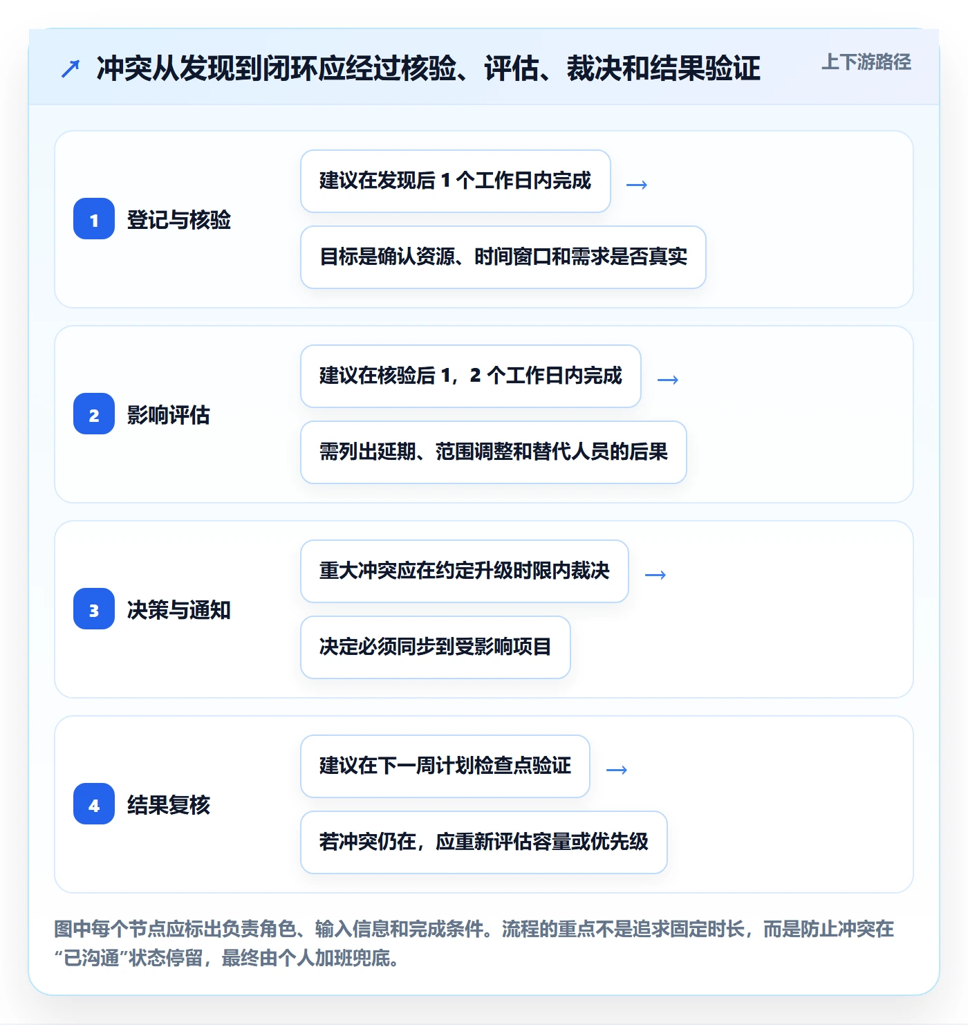 资源冲突流程与规范：项目负责人人力资源计划实操方法关键指标