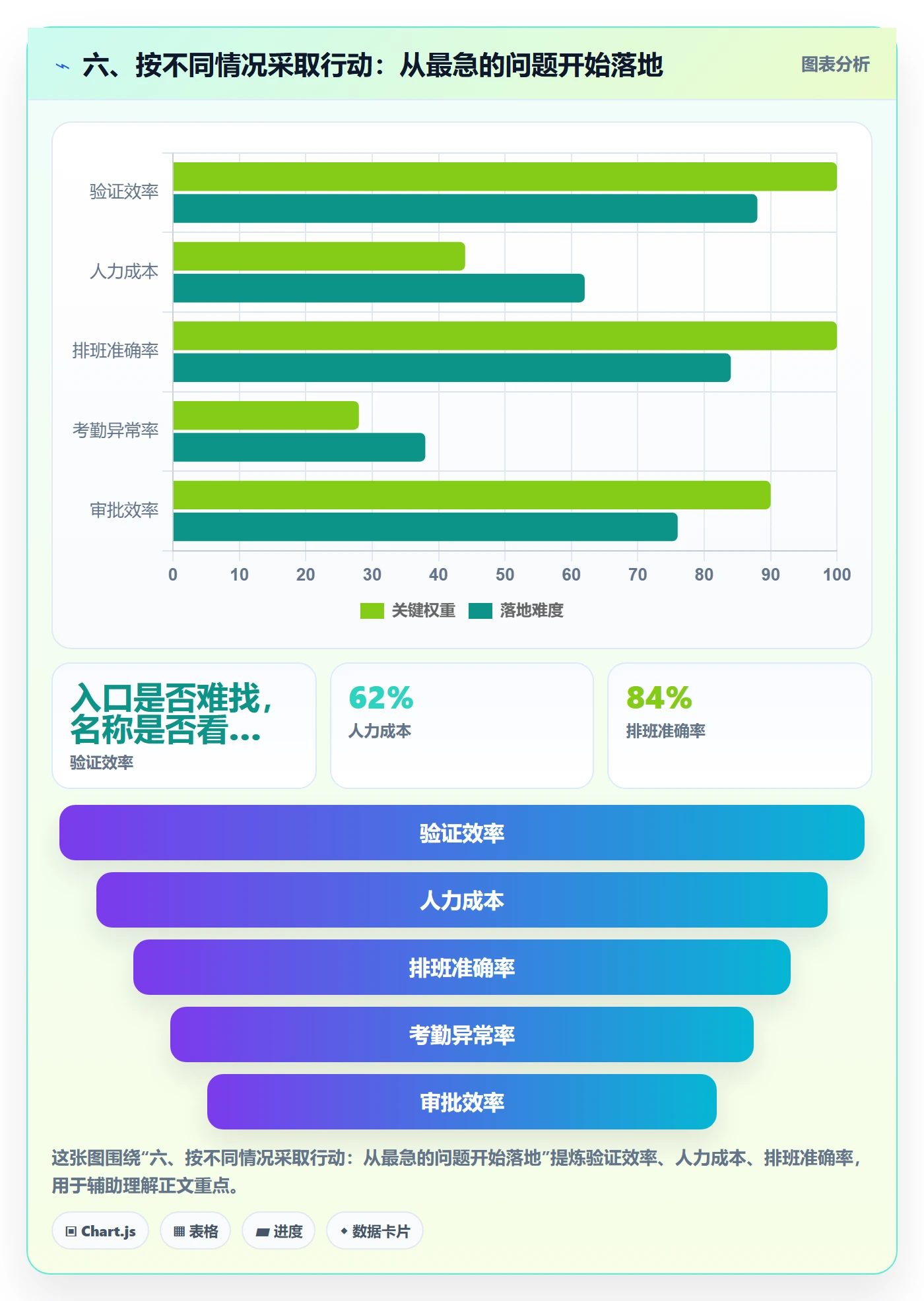 六、按不同情况采取行动:从最急的问题开始落地