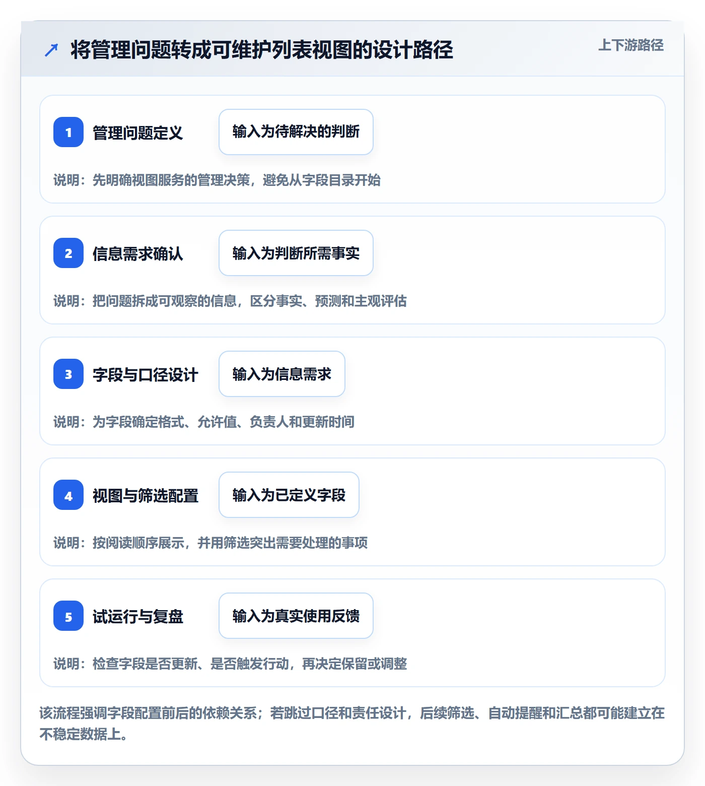 自定义列实操方法：管理层提升列表视图效率的效率提升方法与模板