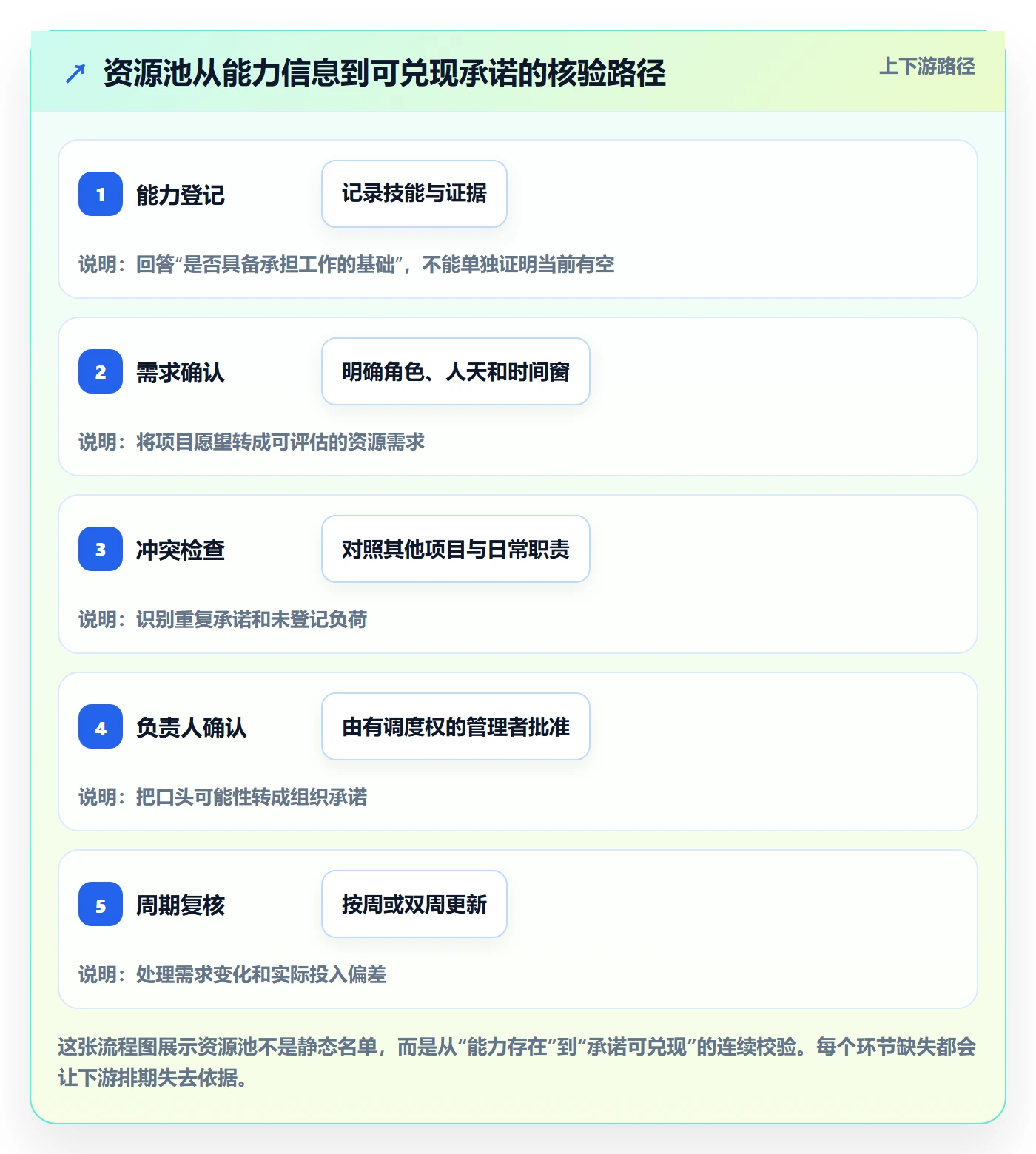 资源池管理方法大全：PMO资源管理风险控制落地清单