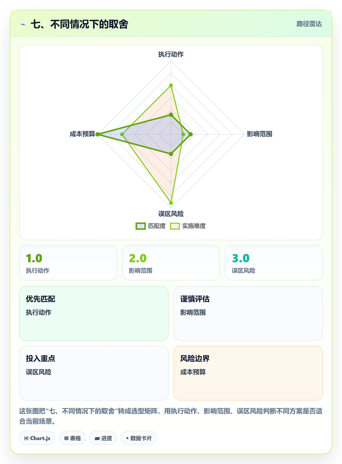七、不同情况下的取舍