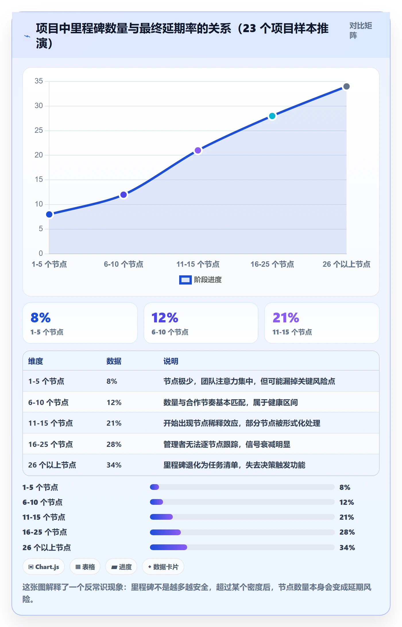 关键节点怎么做？项目负责人数据分析：里程碑从0到1