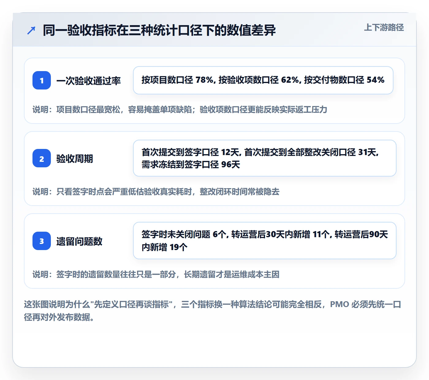 验收标准流程与规范：PMO项目目标风险控制关键指标