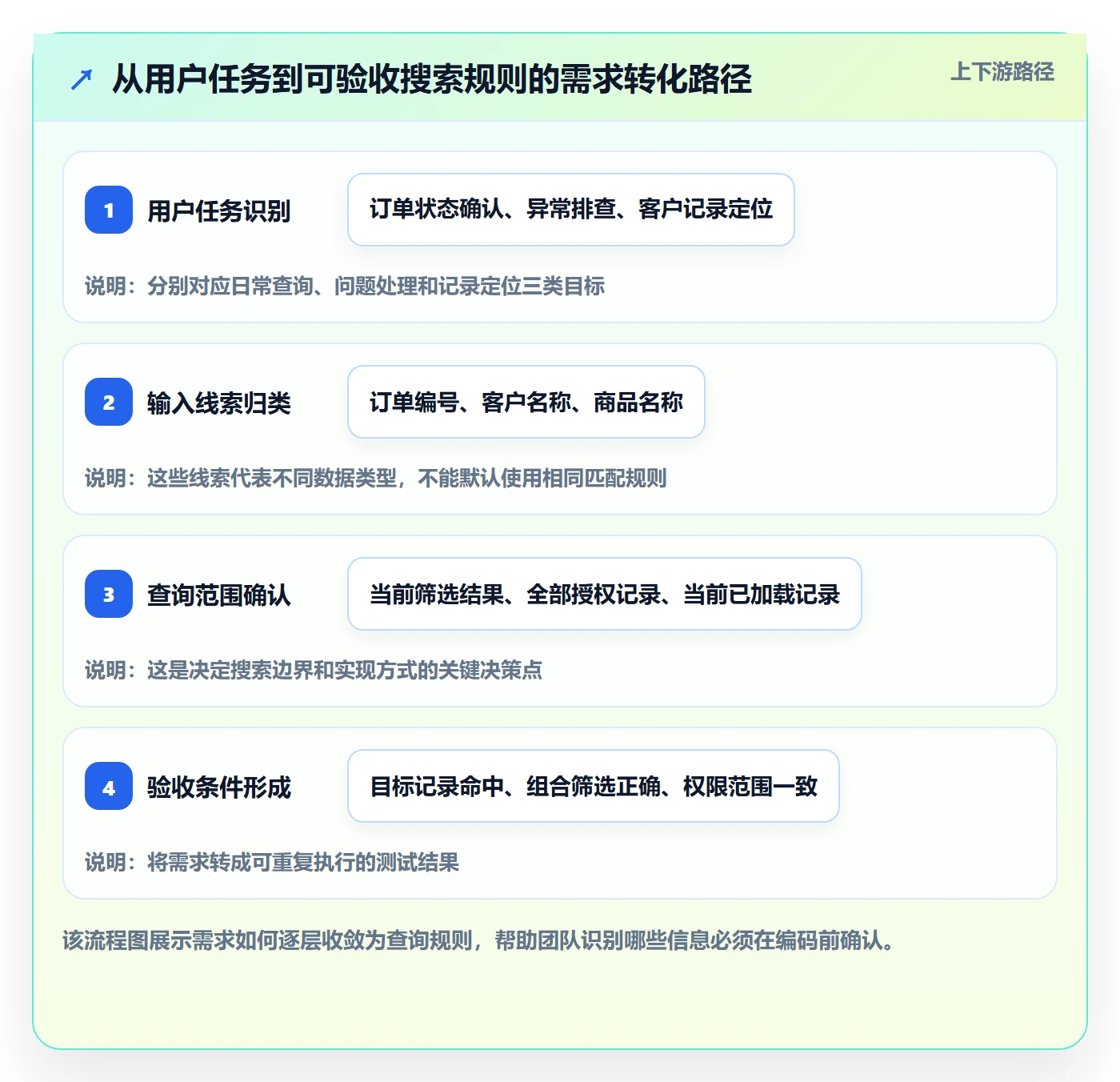 列表视图搜索全流程:实施团队实操方法与一文讲清