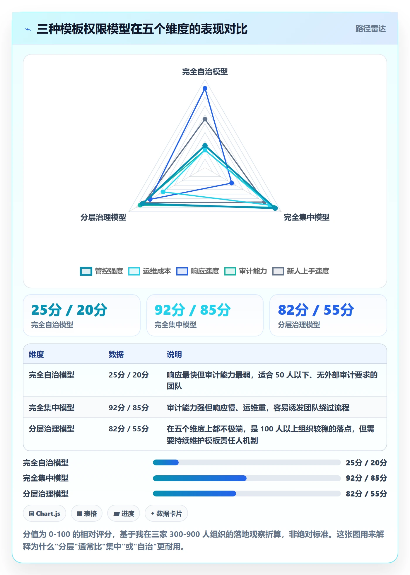 模板权限流程与规范:项目成员项目模板数据分析关键指标