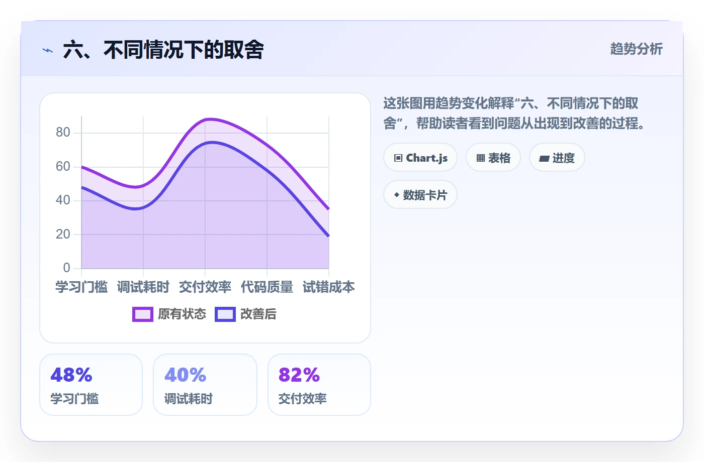 六、不同情况下的取舍