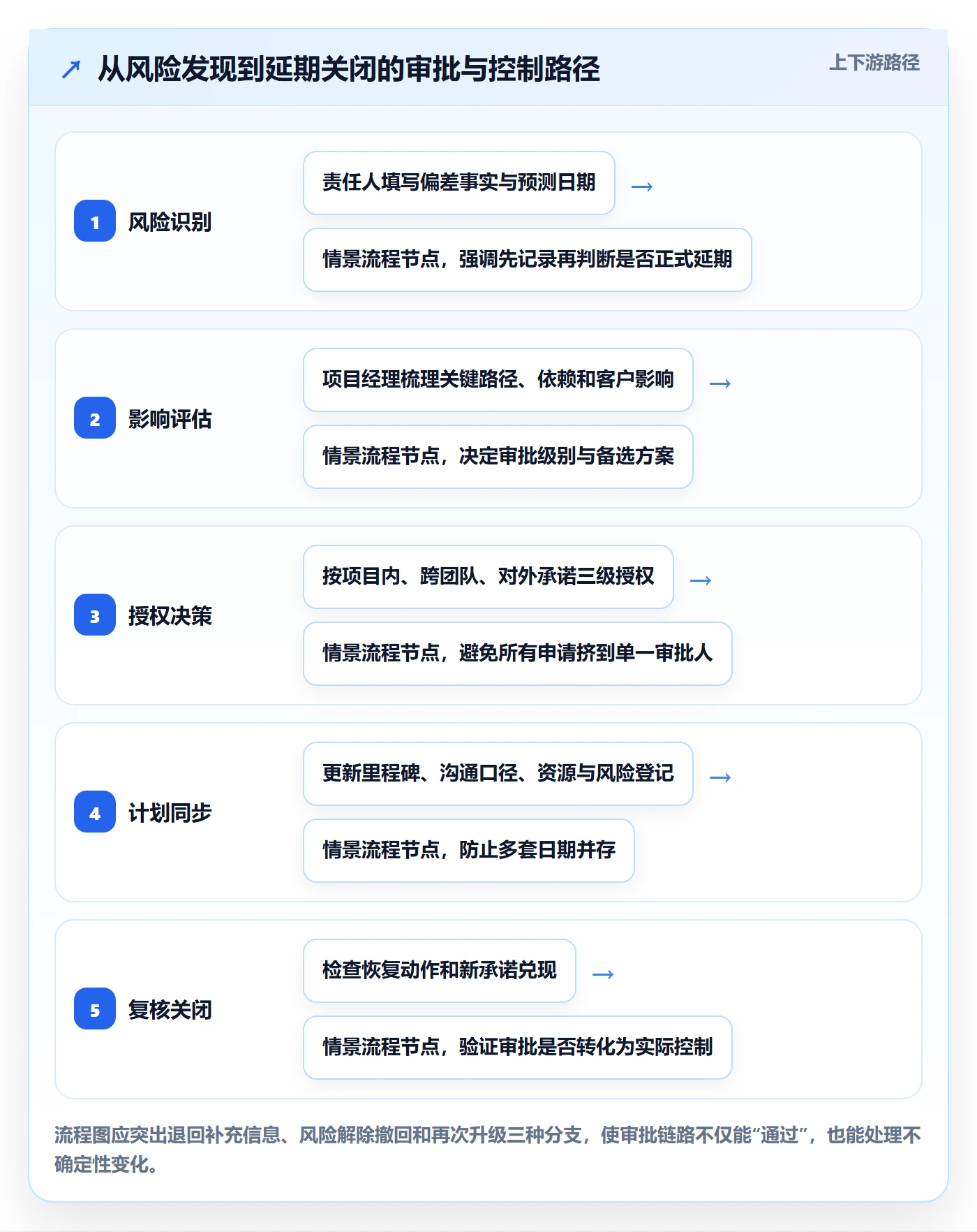 延期审批落地方案:实施团队开展延期管理的制度设计案例解析