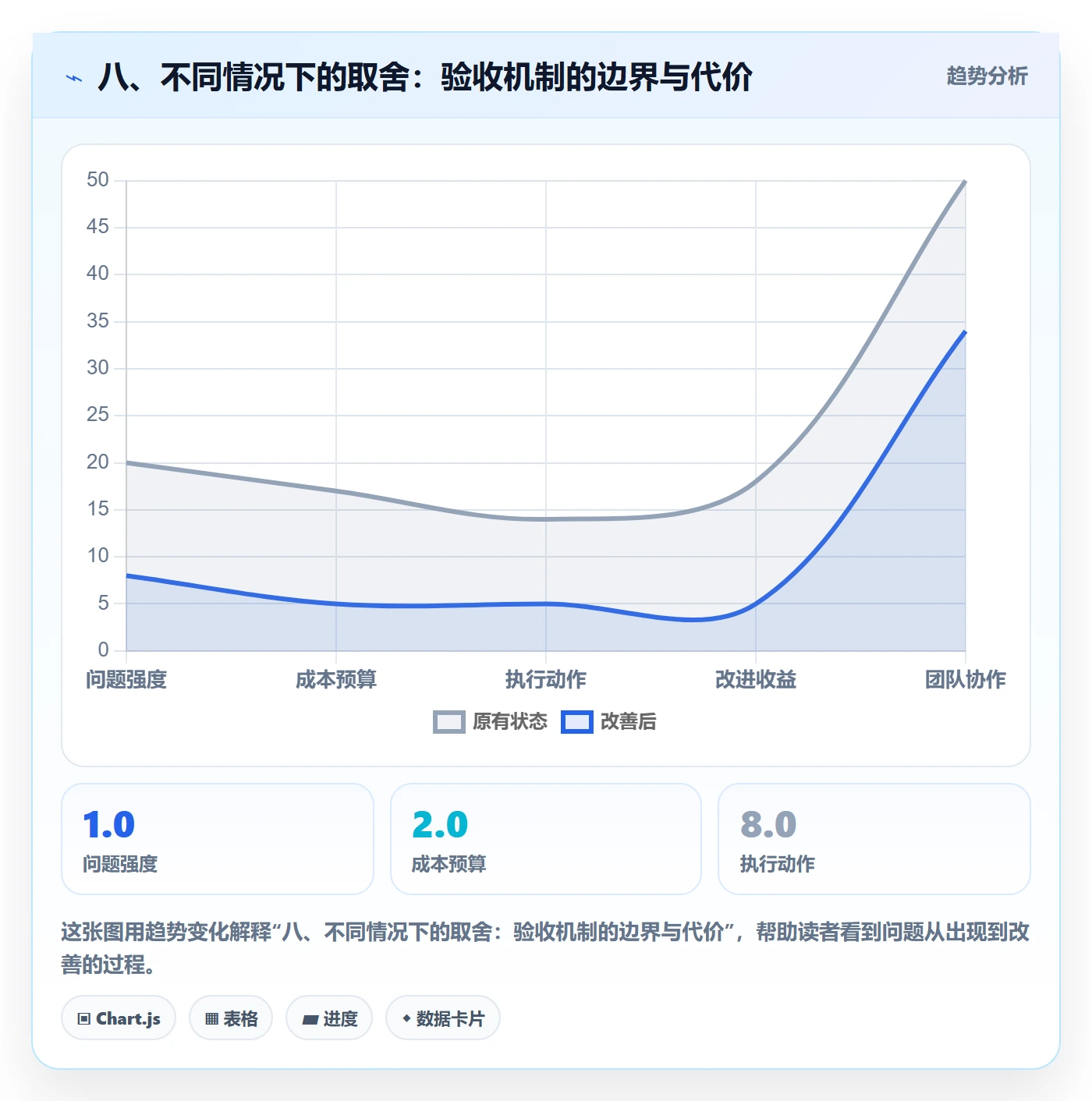 八、不同情况下的取舍:验收机制的边界与代价